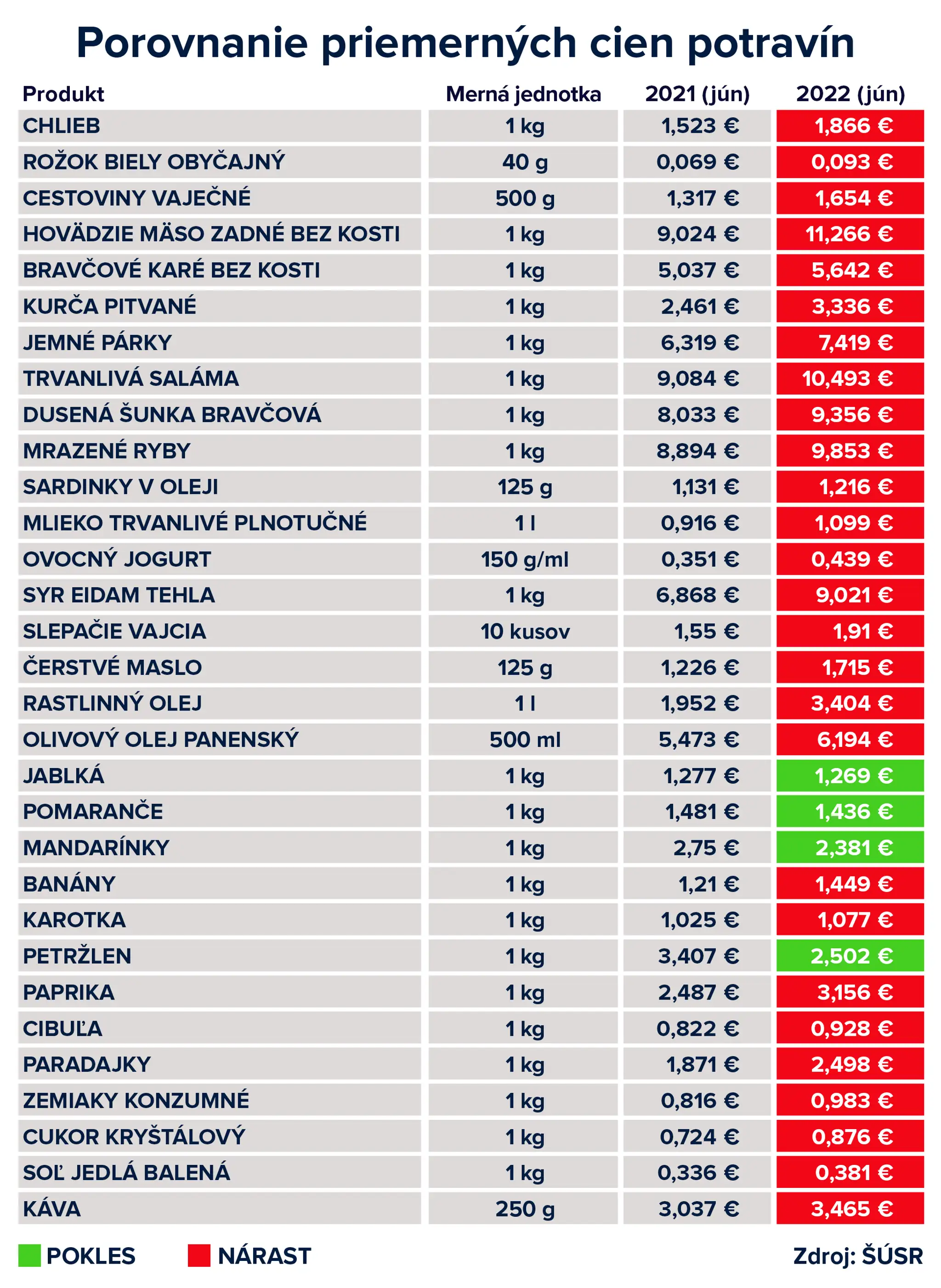 Porovnanie cien potravín 