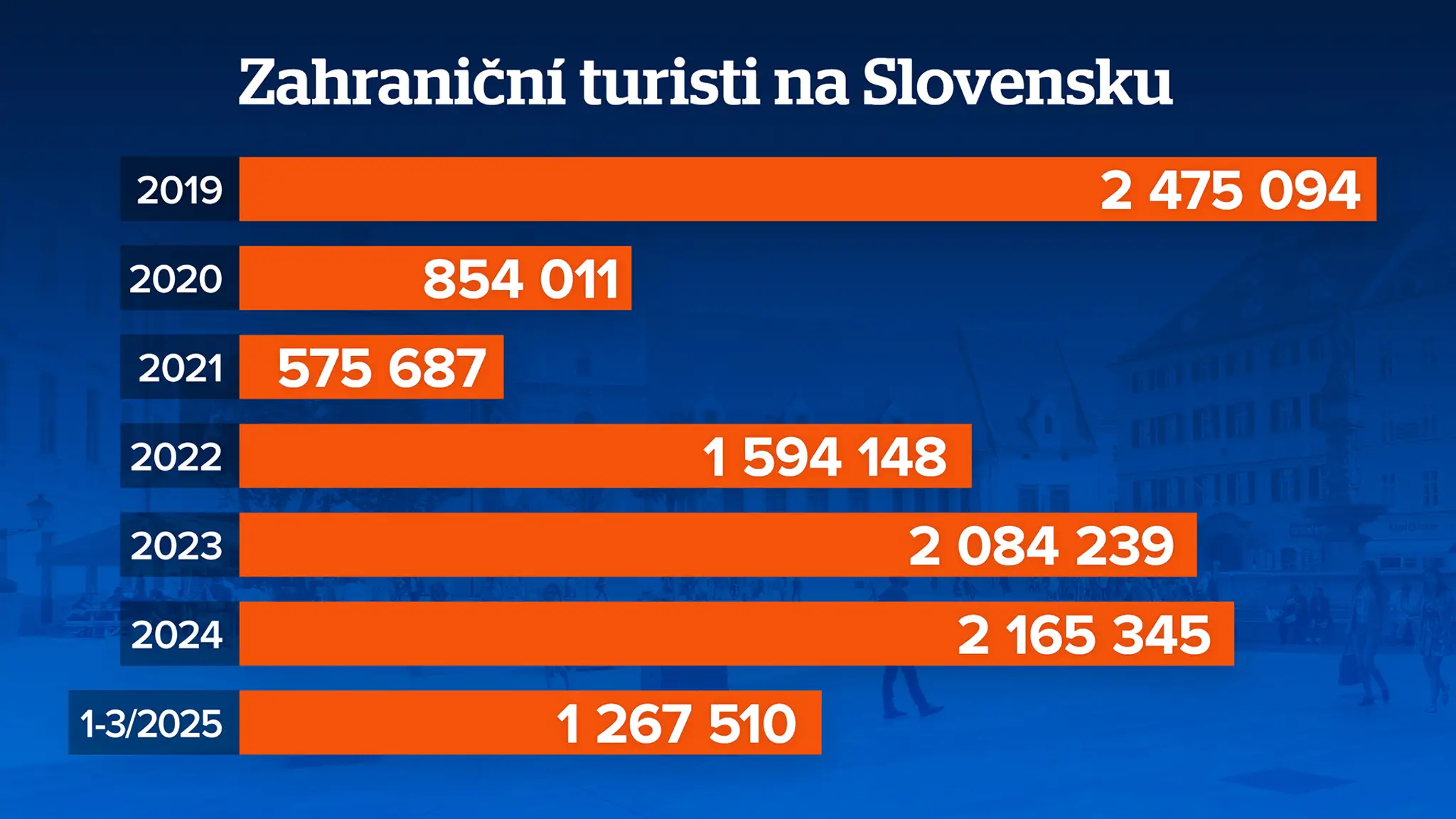 Zahraniční turisti na Slovensku