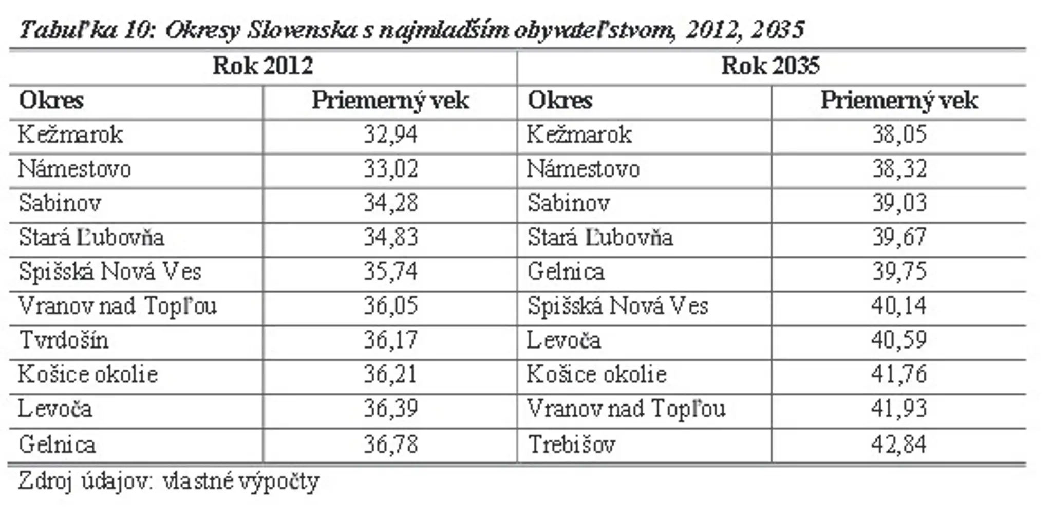 Najmladšie okresy