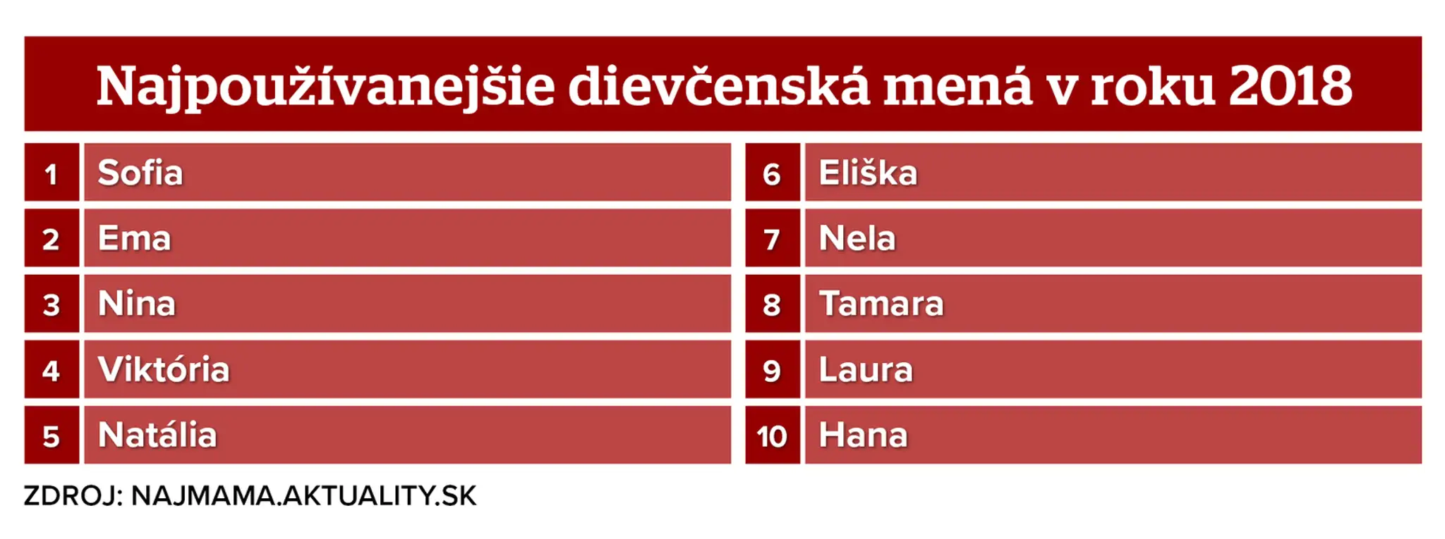 Rebríček najpopulárnejších dievčenských mien