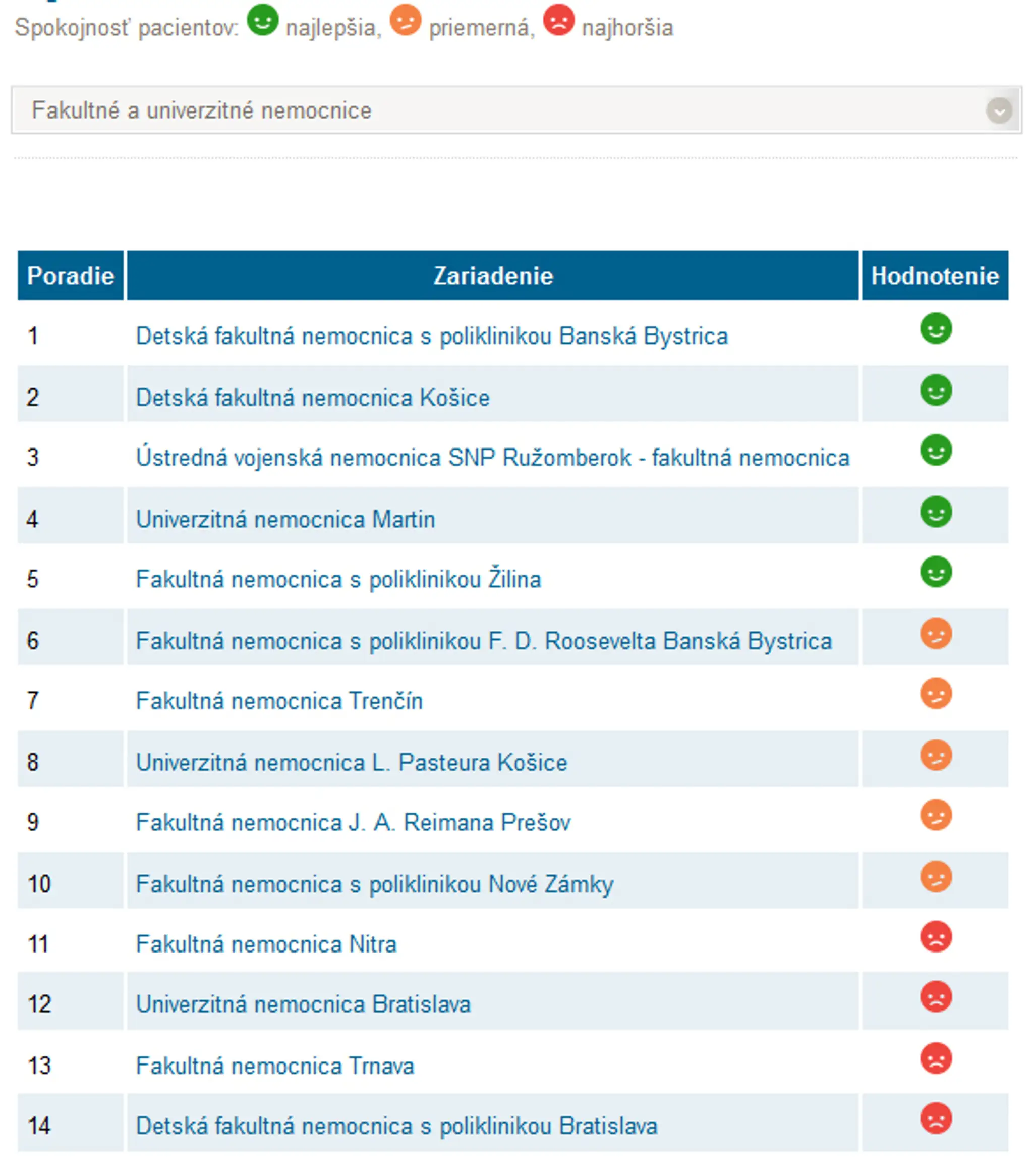 Rebríček fakultných a univerzitných nemocníc.