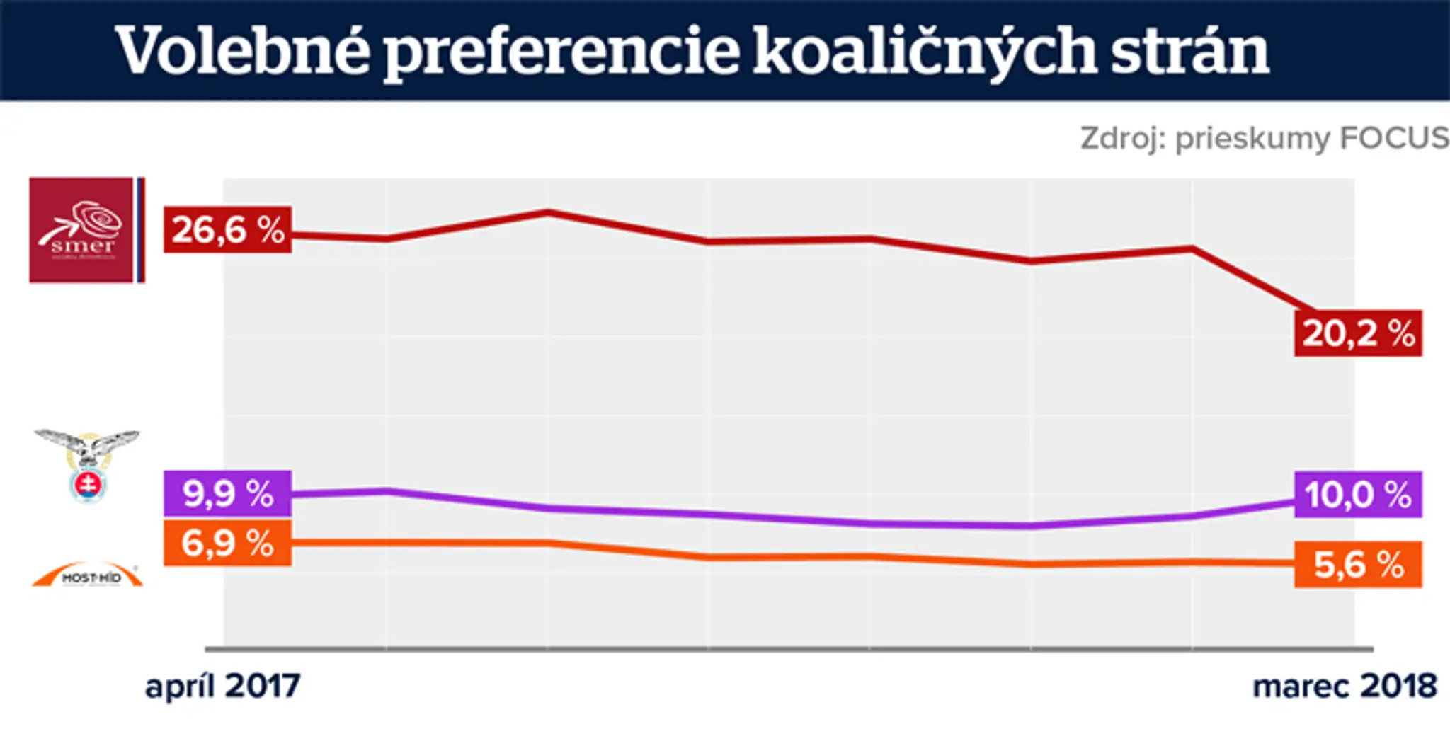 Volebné preferencie koaličných strán.