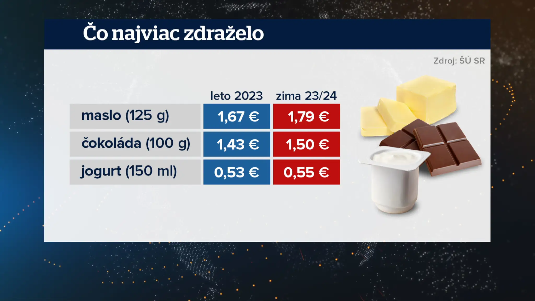 Potraviny, za ktoré si priplácame najviac.