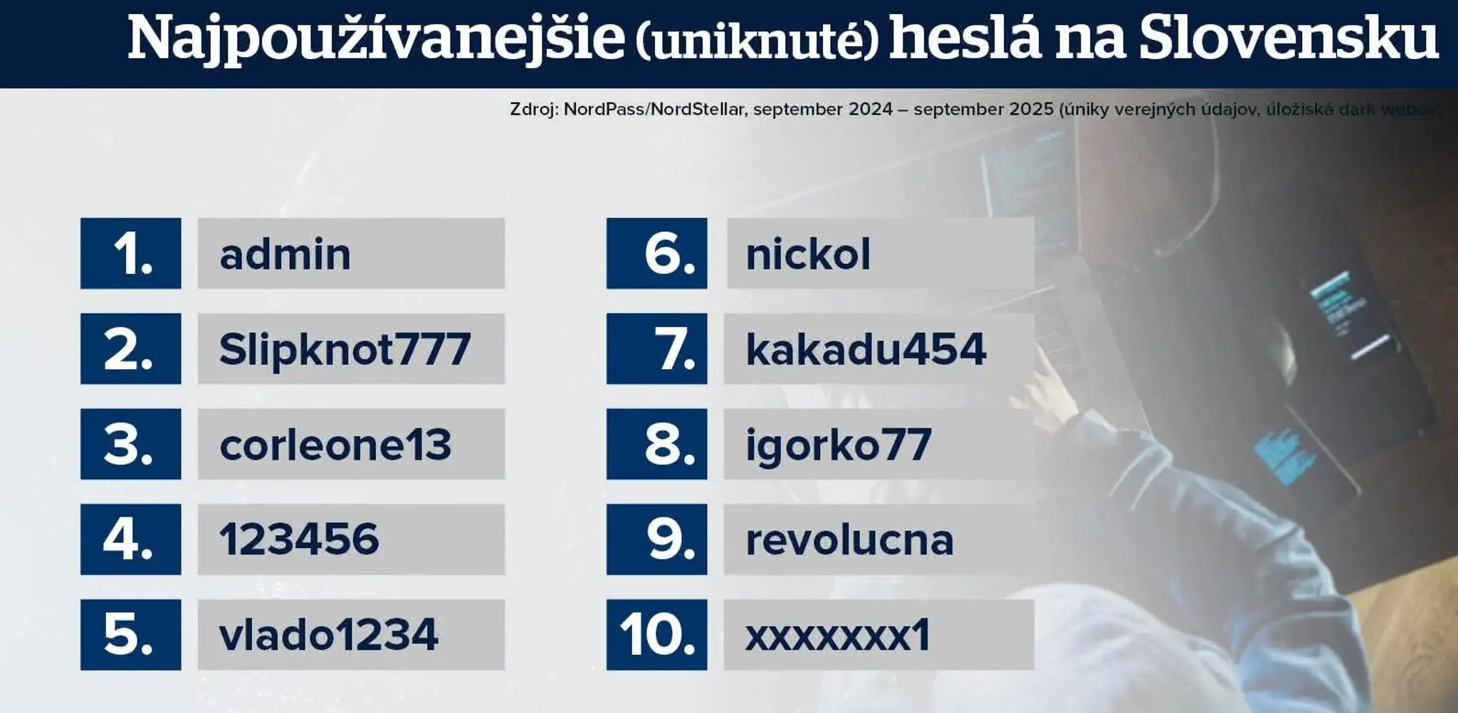 Najpoužívanejšie heslá na Slovensku 