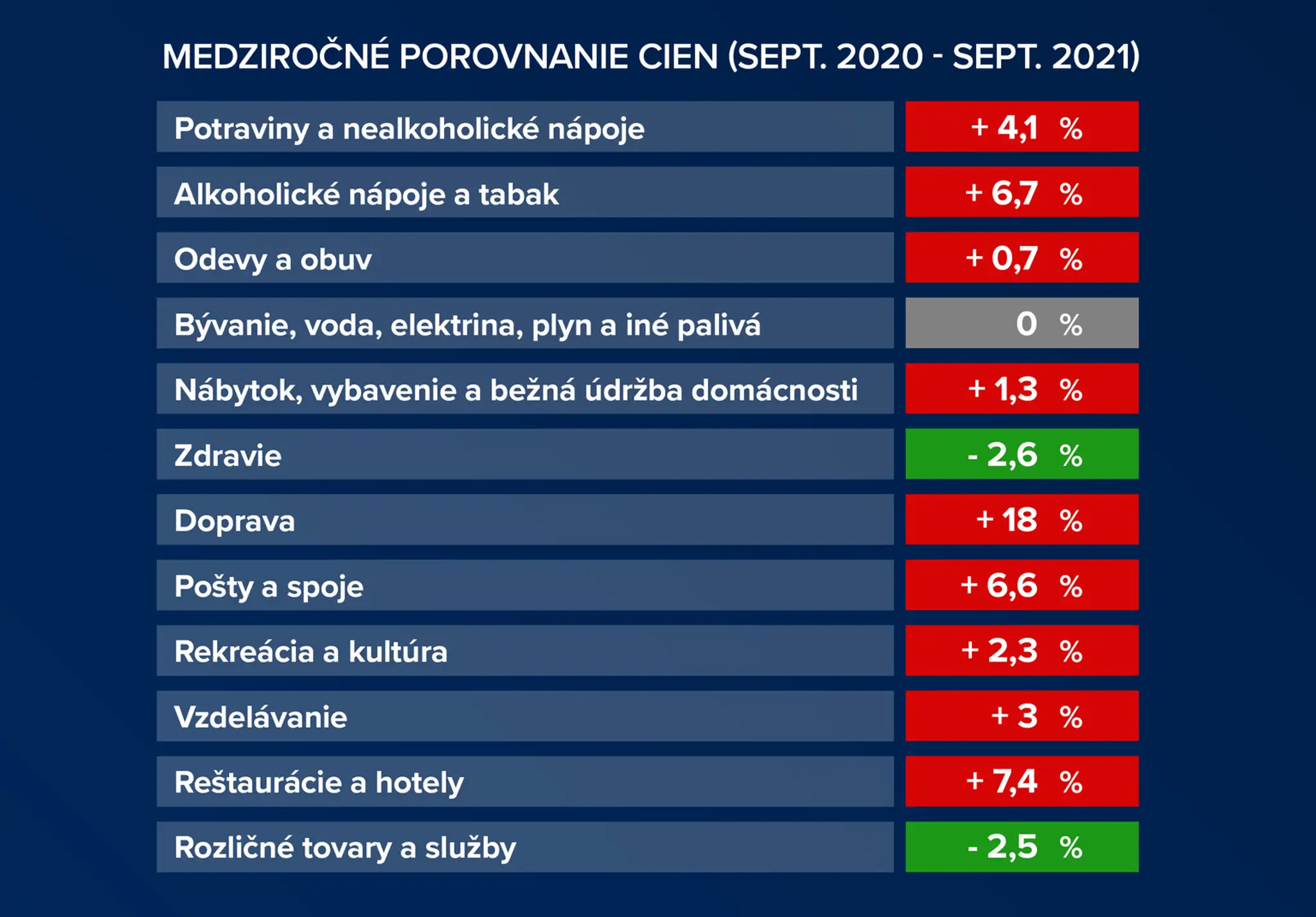 Medziročný vývoj cien.