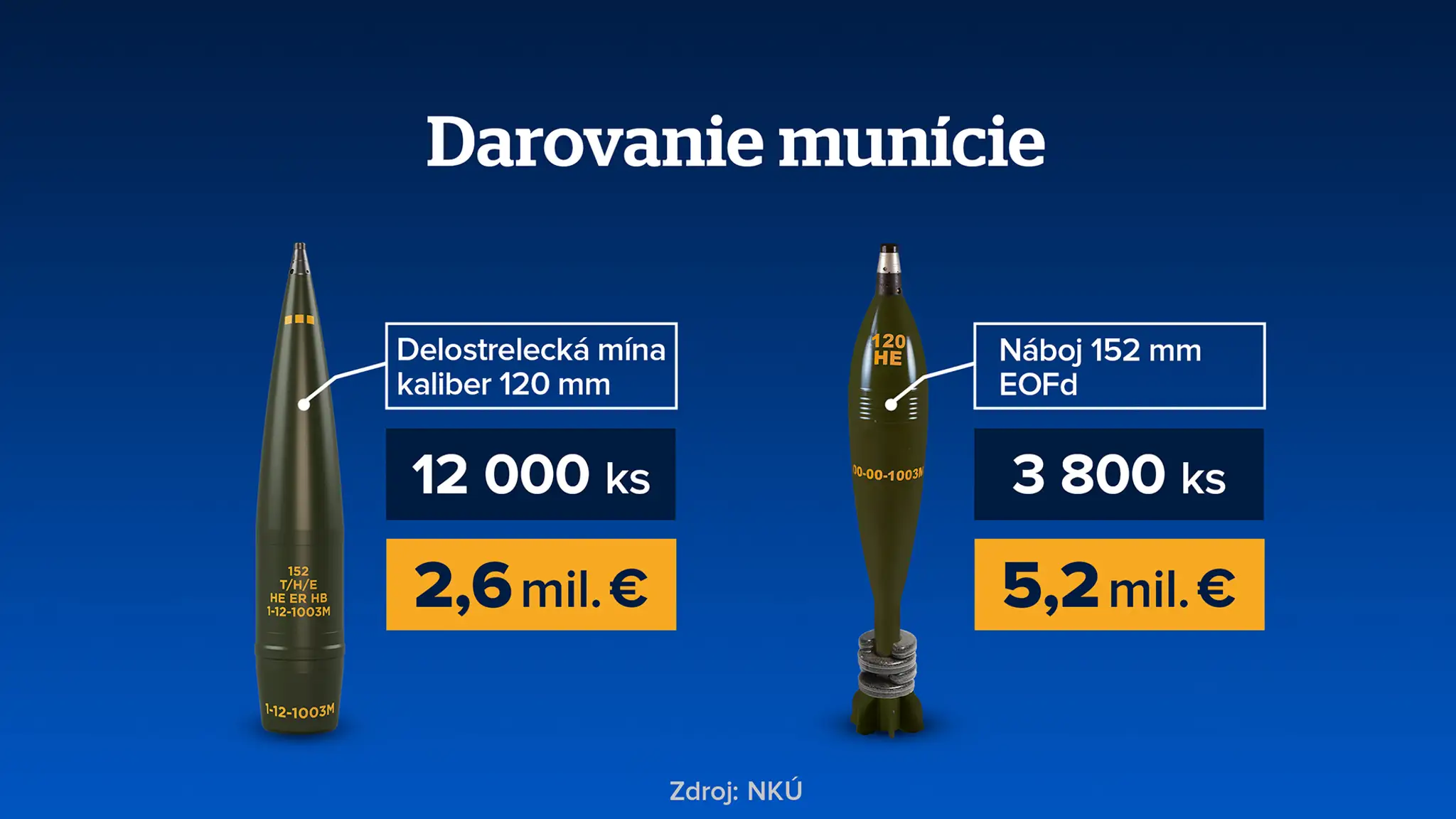 Darované náboje