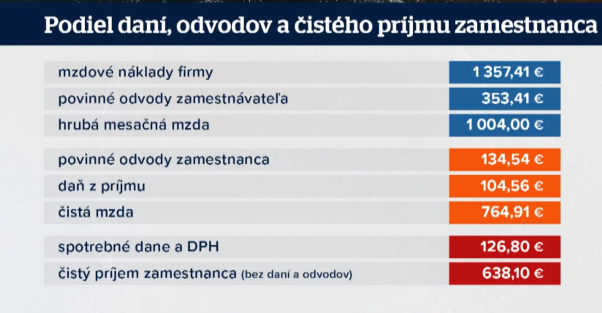 Výpočet daní.