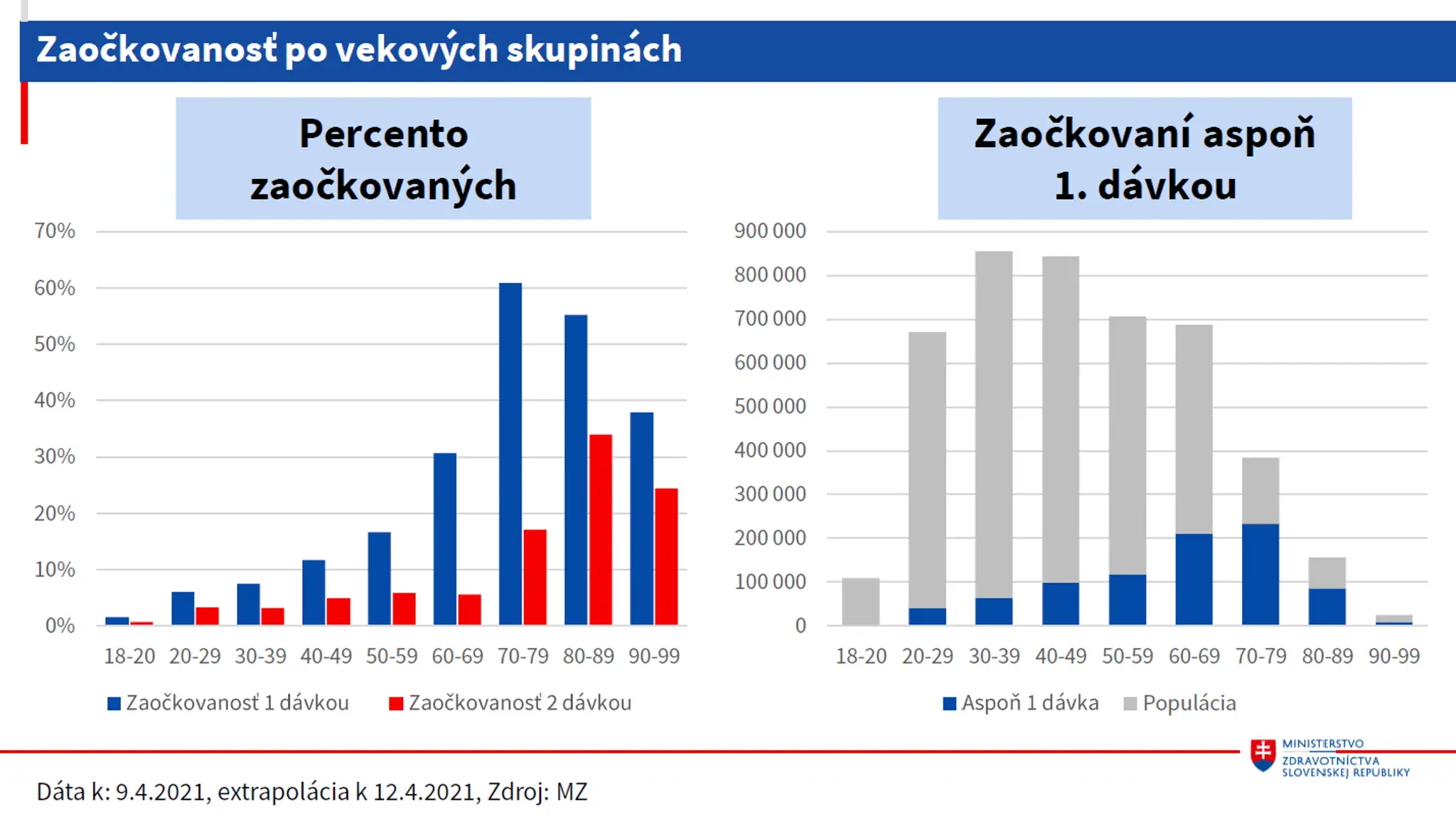Štatistiky zaočkovaných na Slovensku.