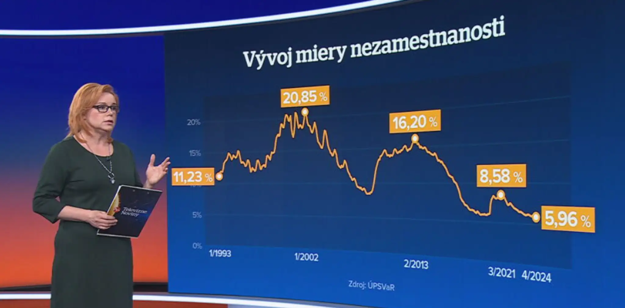 vývoj nezamestnanosti