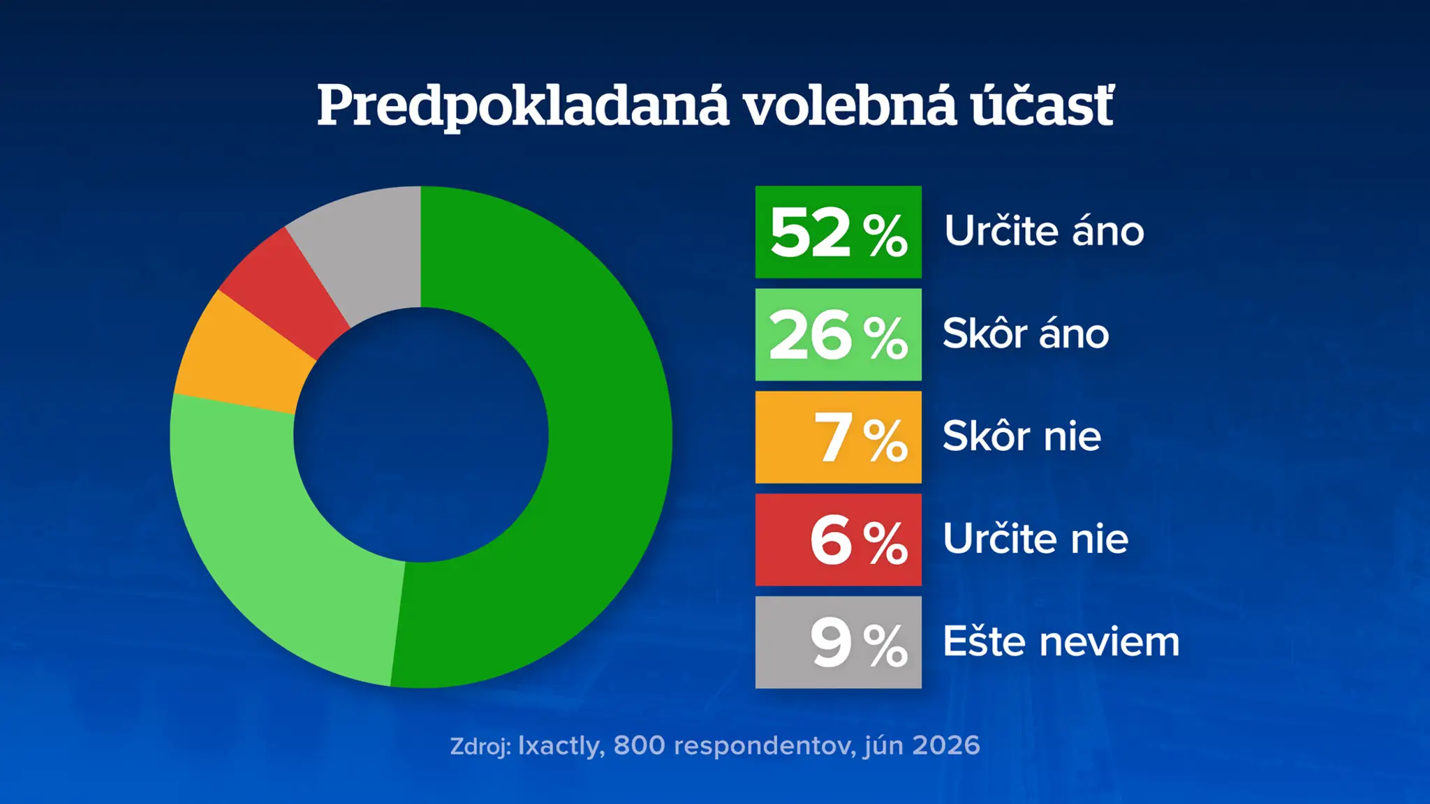 Prieskum, volebná účasť