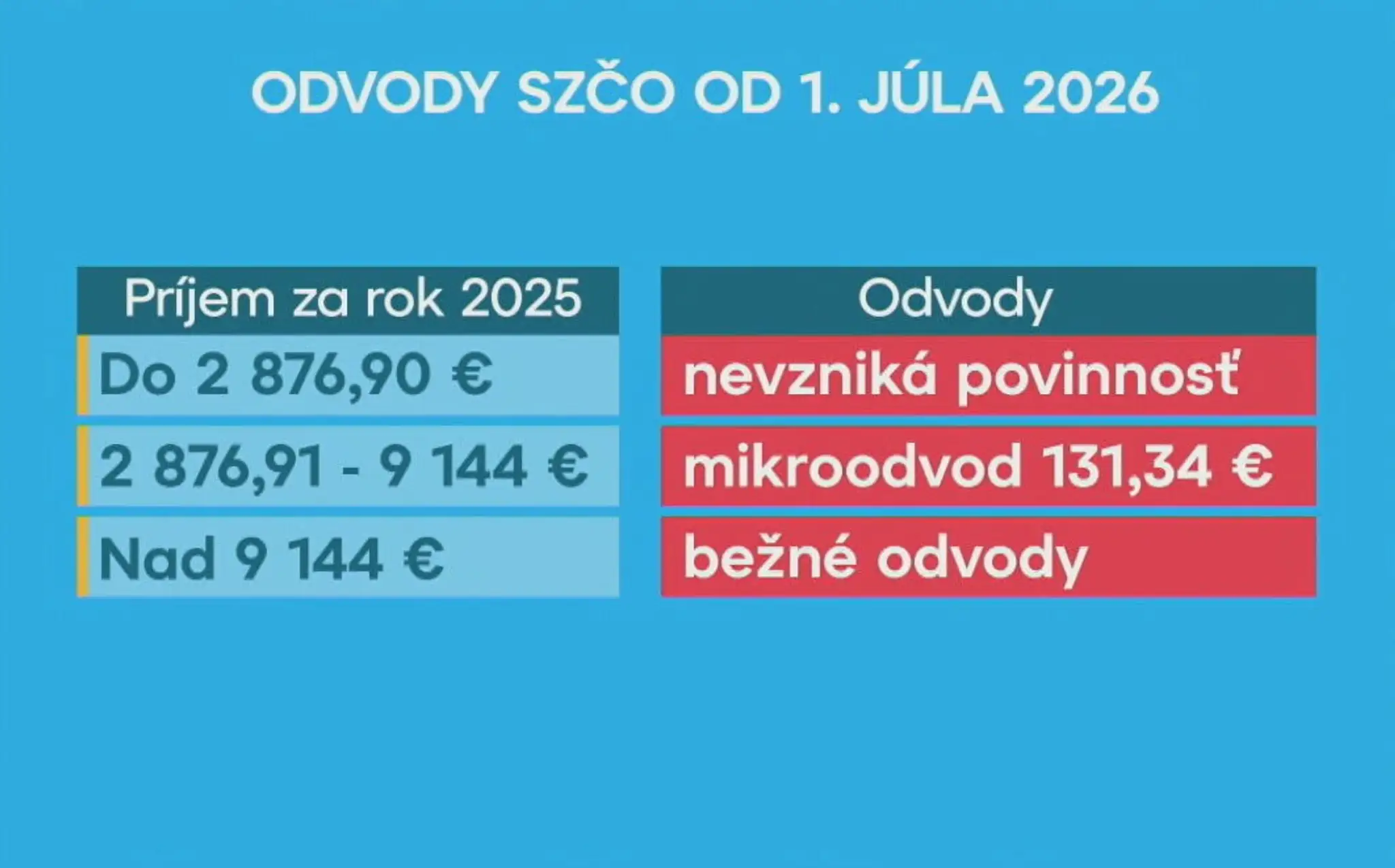 Odvody SZČO