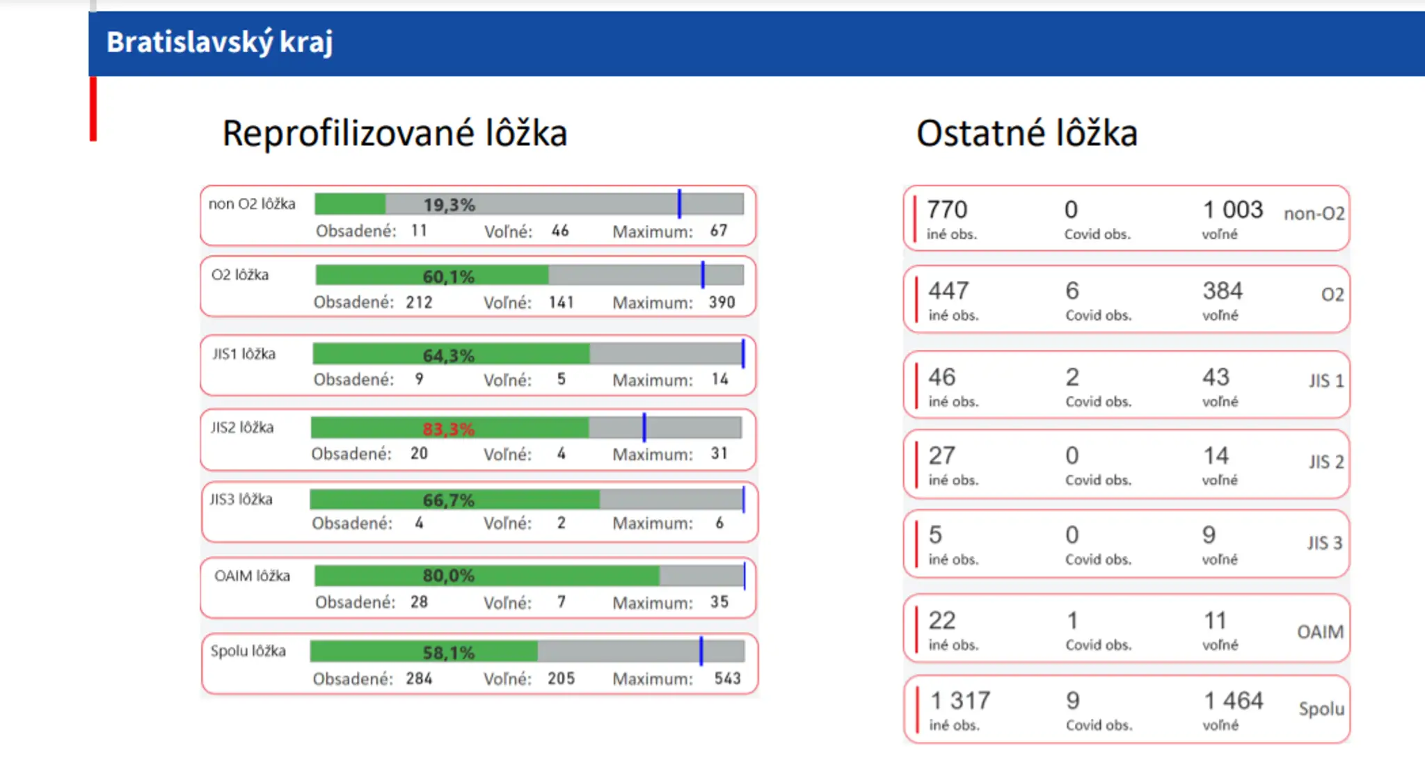 Obsadenosť lôžok v Bratislavskom kraji. Dáta platné k 6. aprílu.