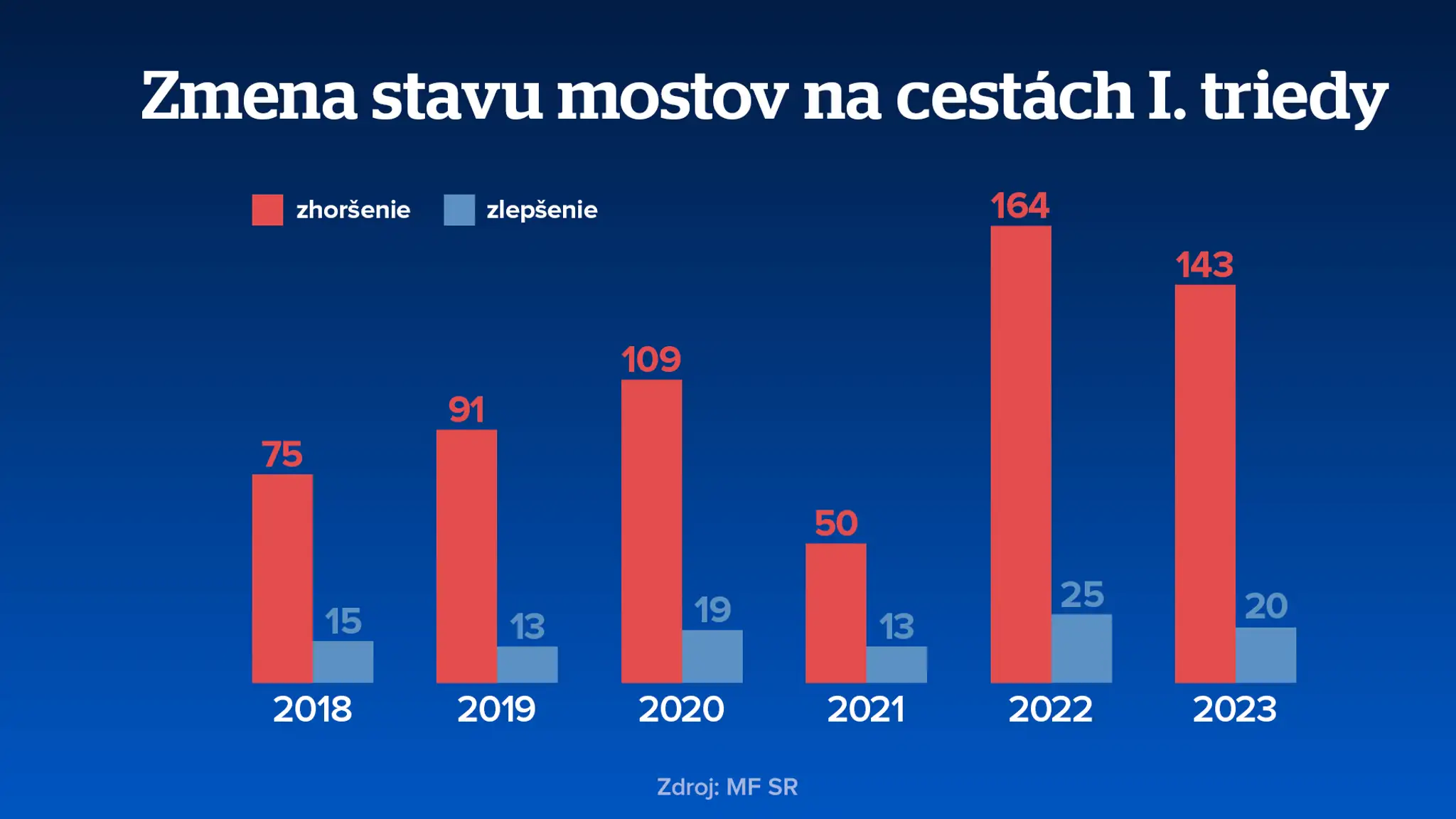 Zmena stavu mostov na cestách I. triedy