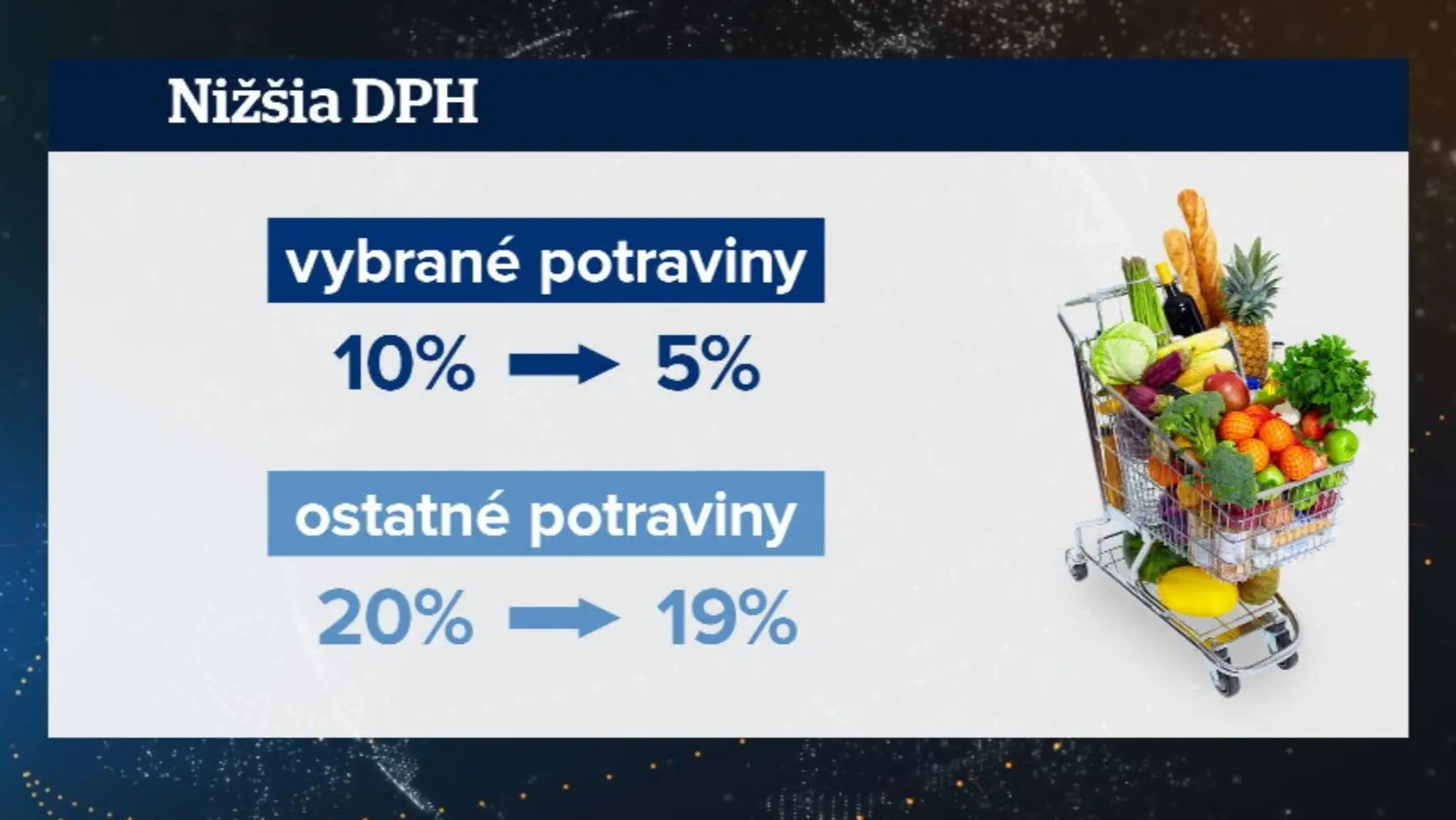 Nižšia DPH na potraviny.