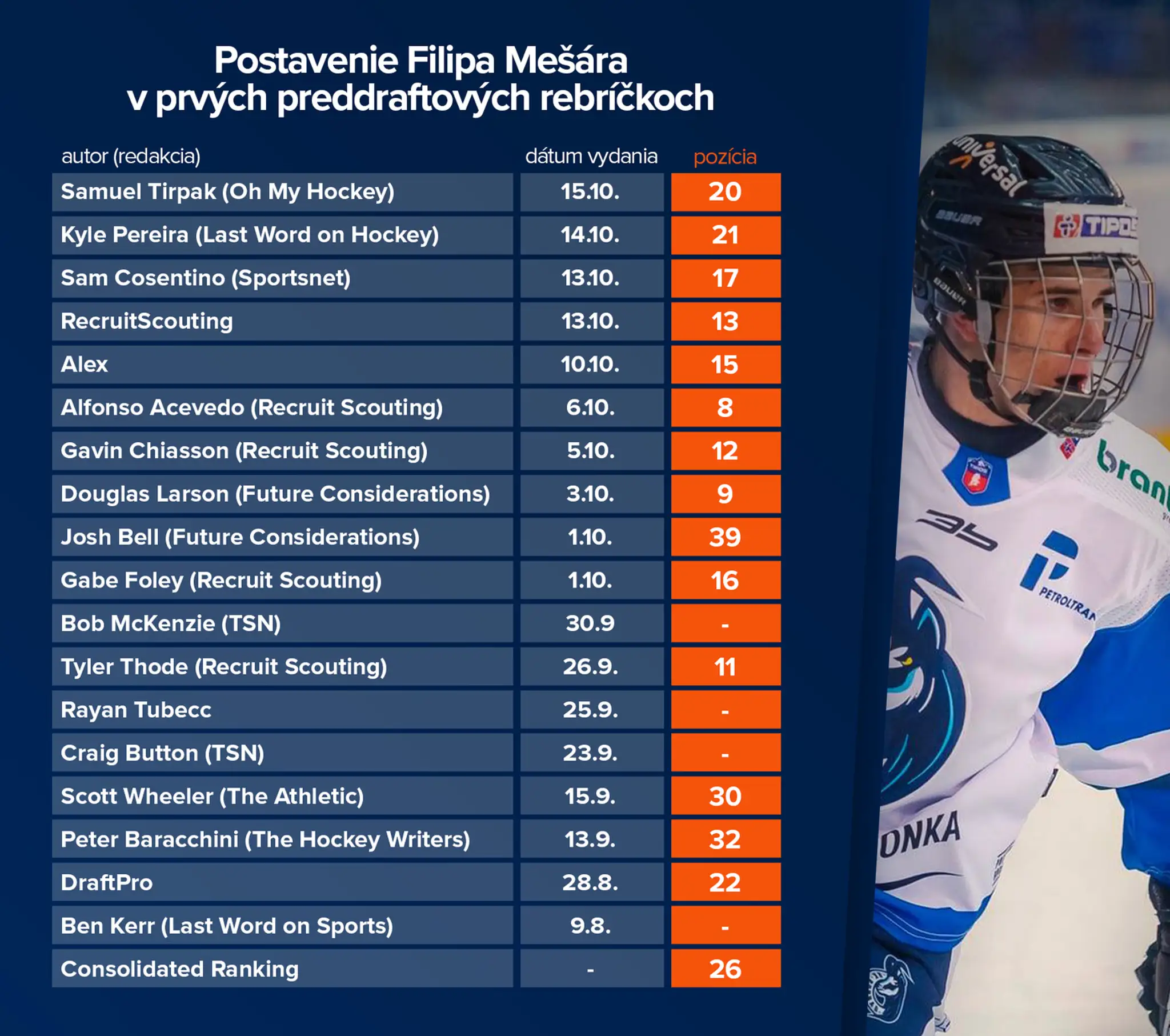 Postavenie Filipa Mešára v prvých preddraftových rebríčkoch.