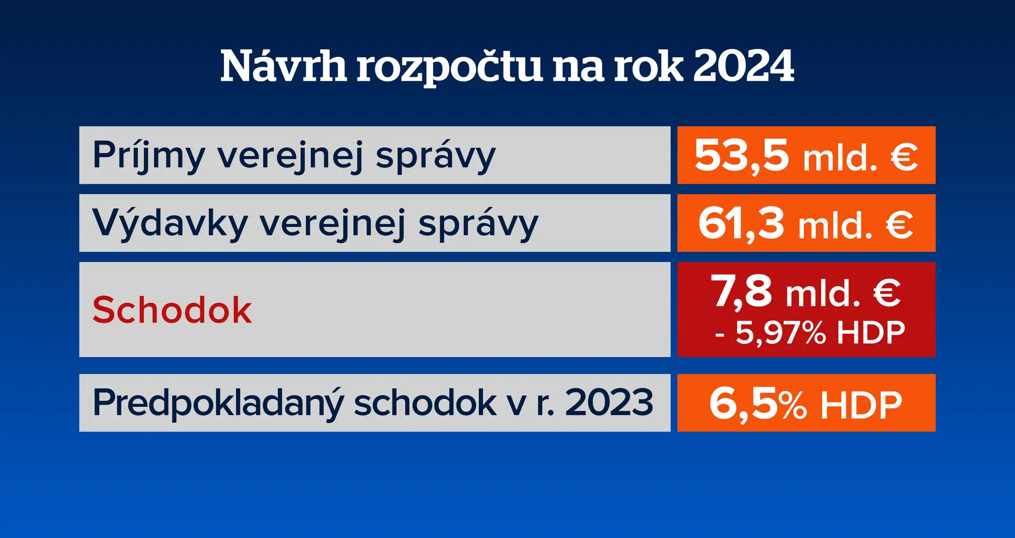 Návrh štátneho rozpočtu na rok 2024.