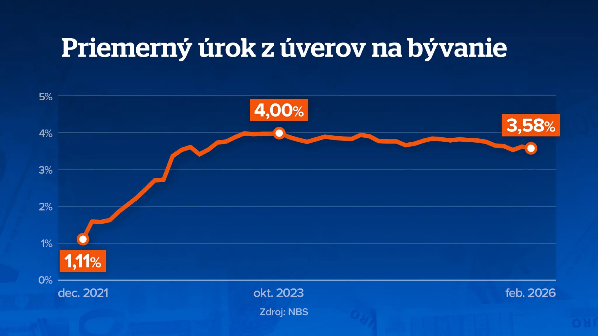 Valec hypotéky 