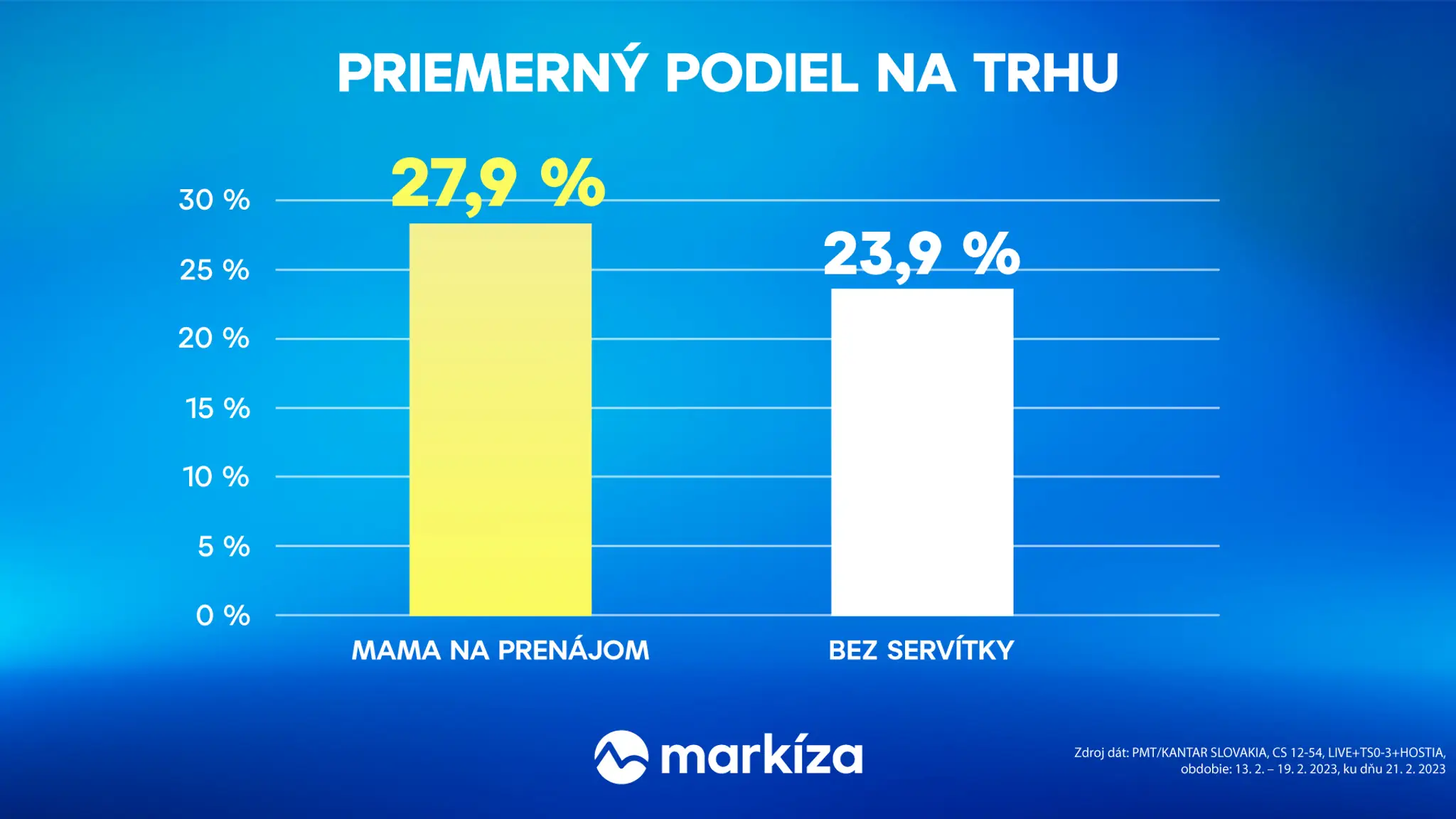 Mama na prenájom vs. Bez servítky - 7. týždeň 2023