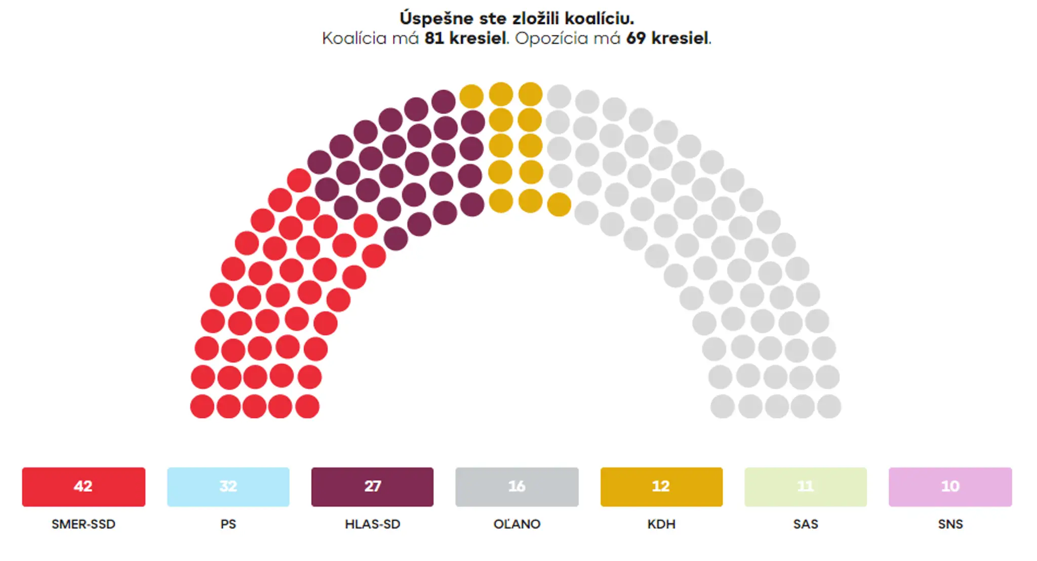Koalícia Smer, Hlas, KDH.