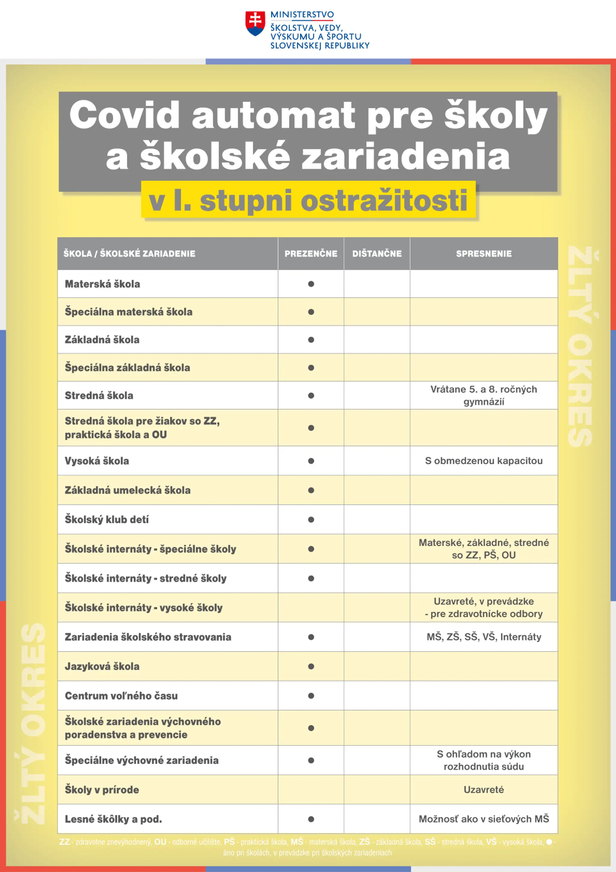 Žltý región podľa COVID automatu.