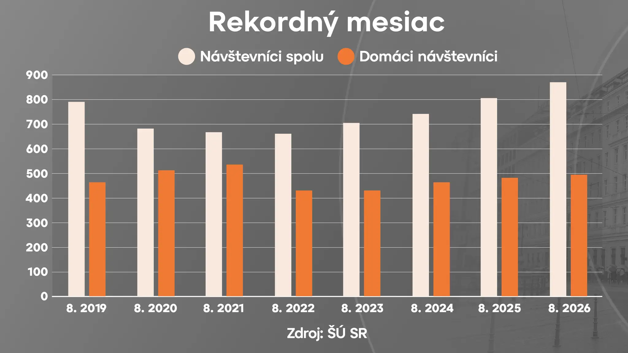 Počet návštevníkov.