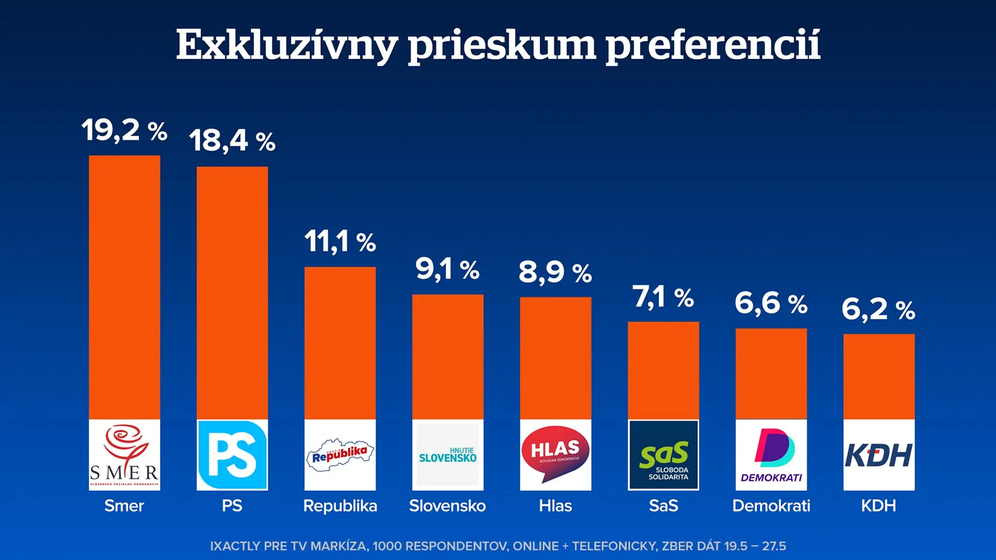 Výsledky prieskumu.