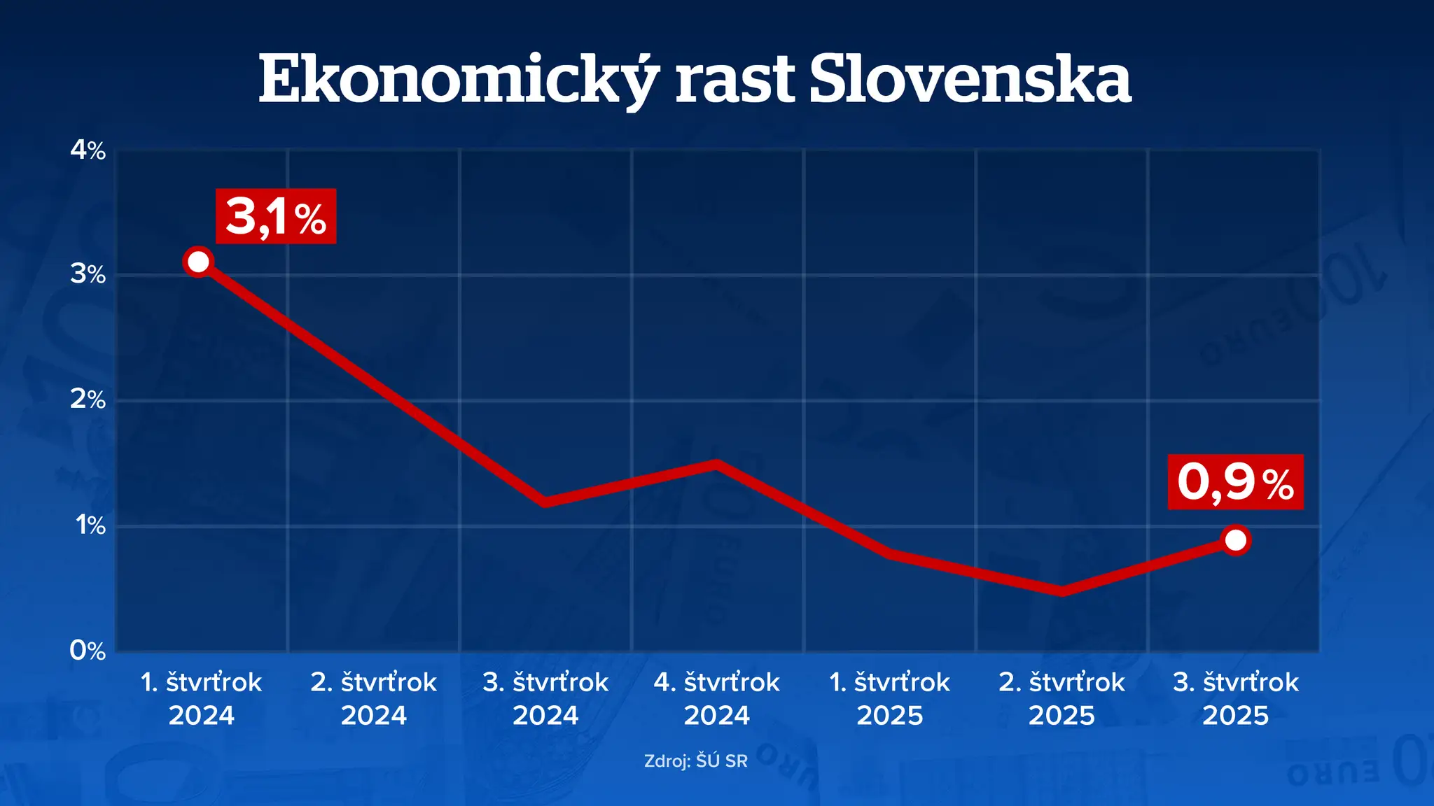 Ekonomický rast Slovenska