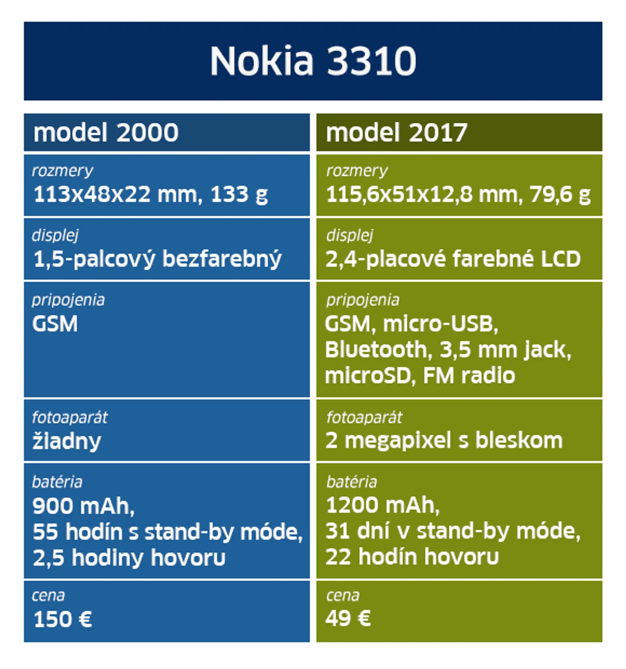 Porovnanie mobilu Nokia 3310