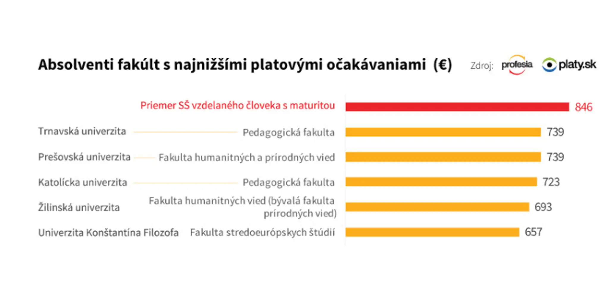 Najnižšie platové očakávania majú absolventi fakúlt humanitného a pedagogického zamerania.