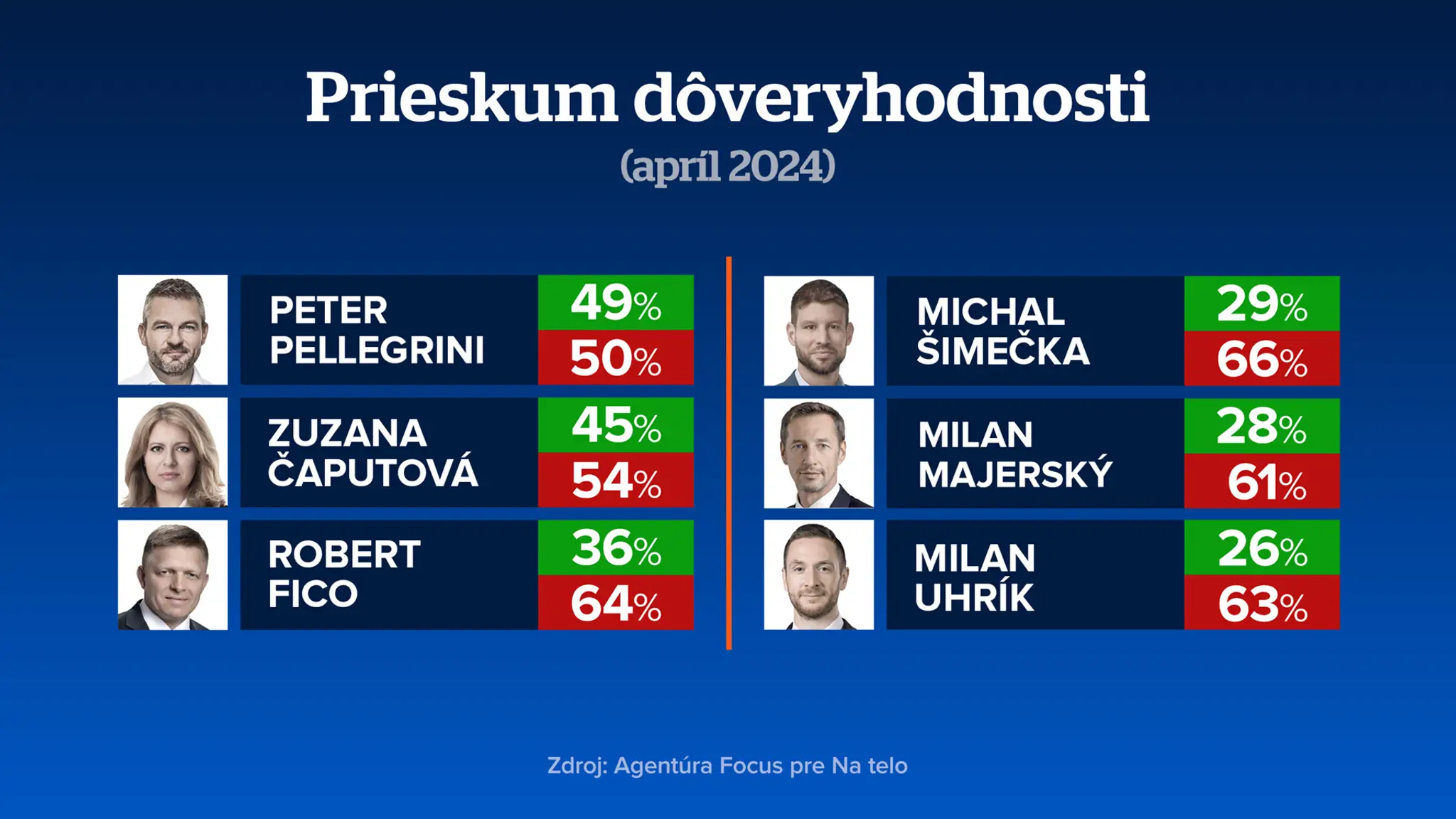 Prieskum dôveryhodnosti 1.
