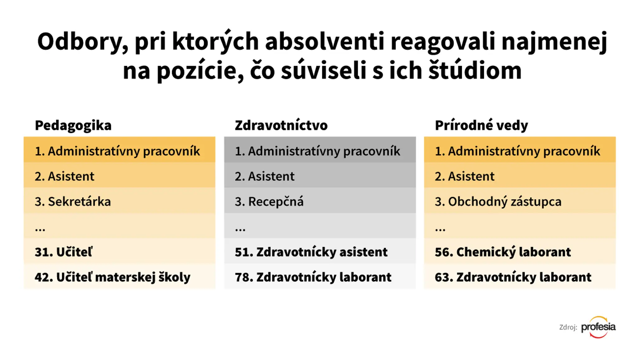 Odbory, pri ktorých absolventi reagovali najmenej na pozície, čo súviseli s ich štúdiom