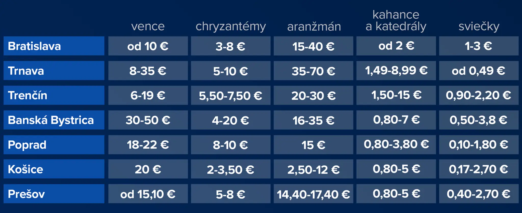 Toto sú ceny hrobových dekorácií naprieč Slovenskom