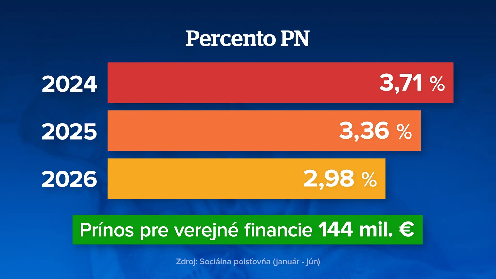 Podiel práceneschopných