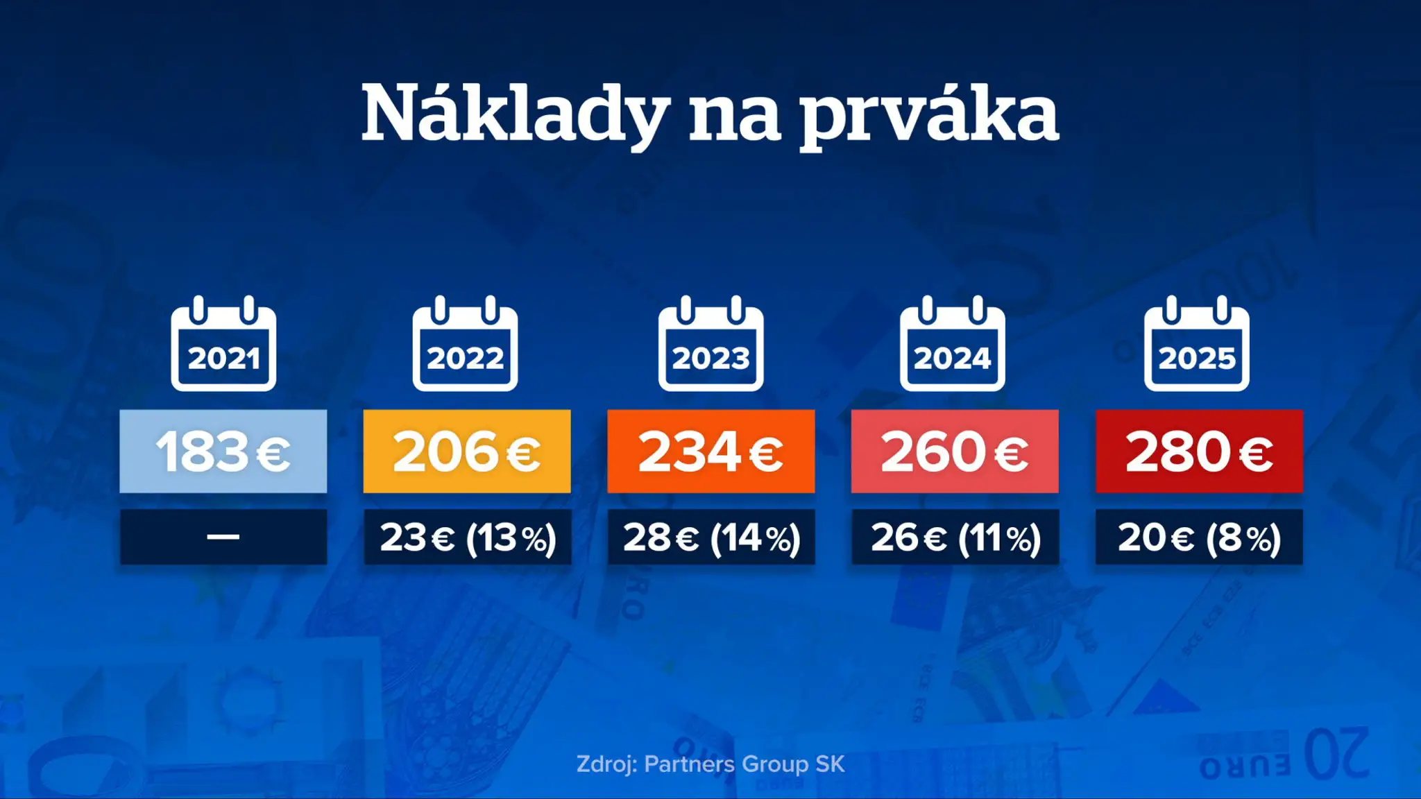 Ilustračná snímka: Koľko stojí prvák roky