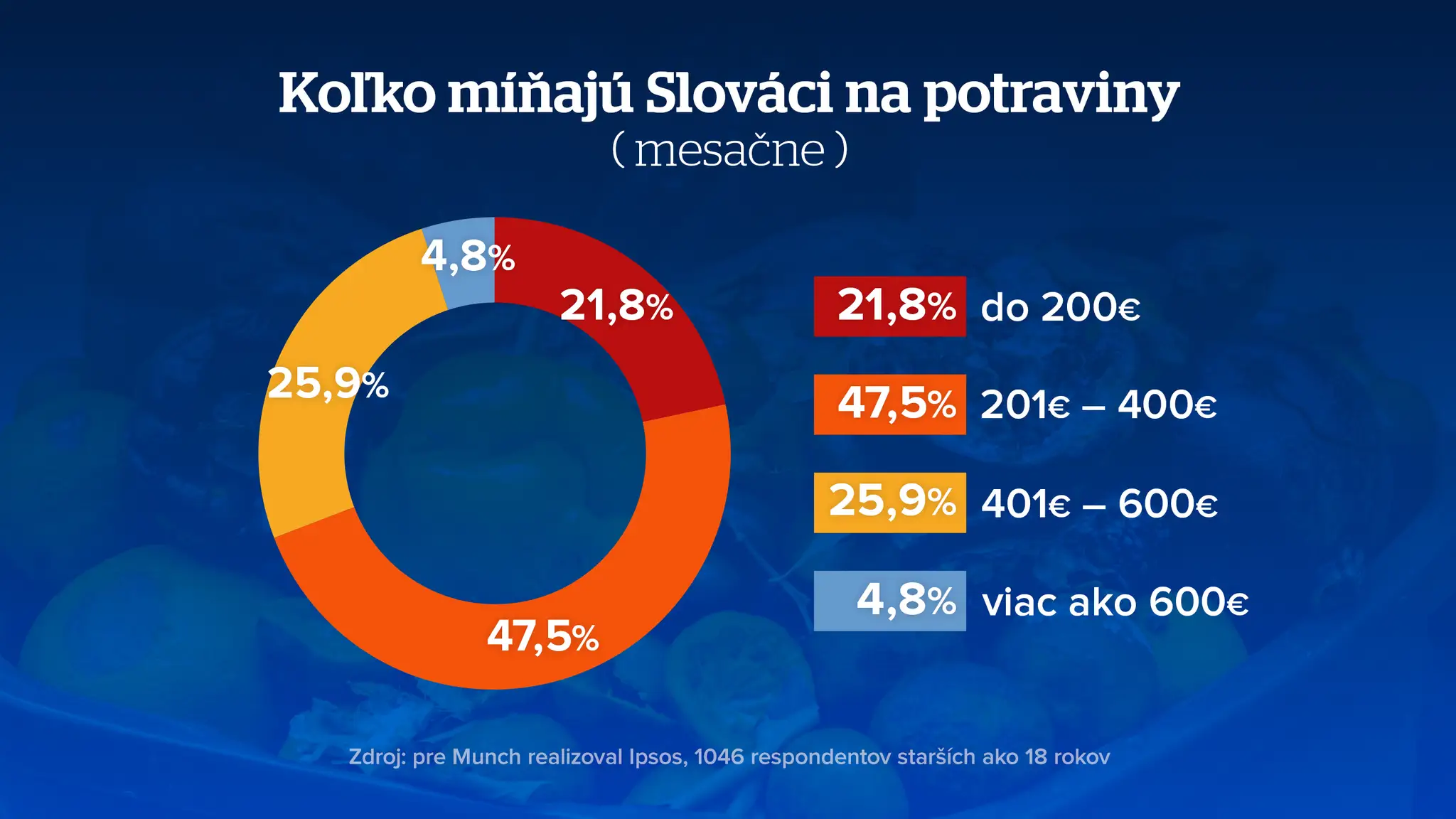 Koľko míňajú Slováci na potraviny.