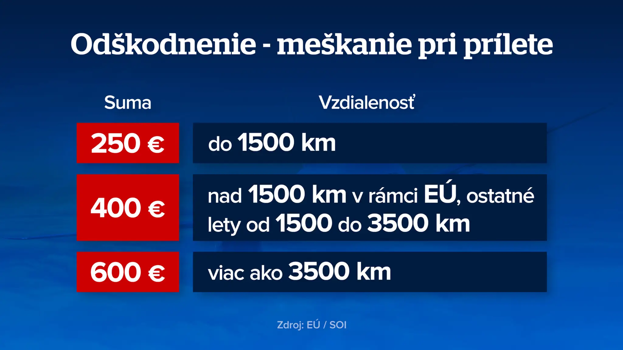 Meškanie letov