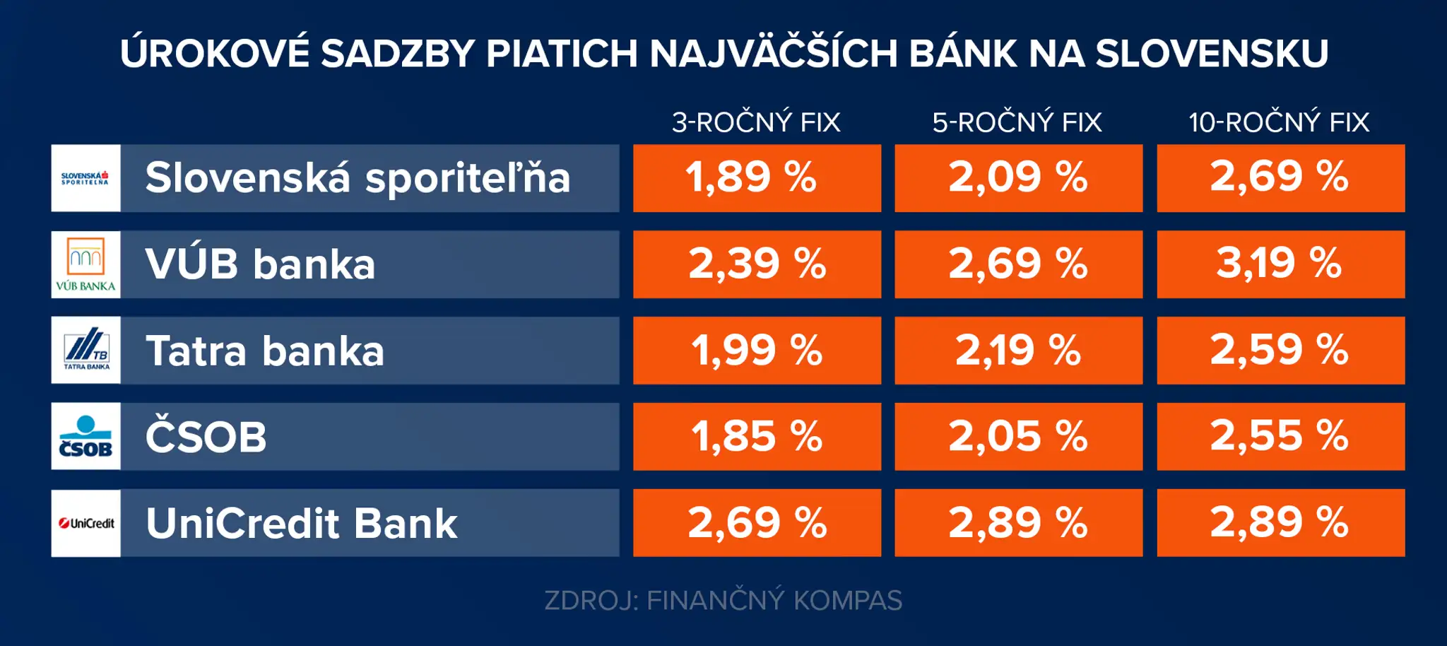 Banky - úrokové sadzby 