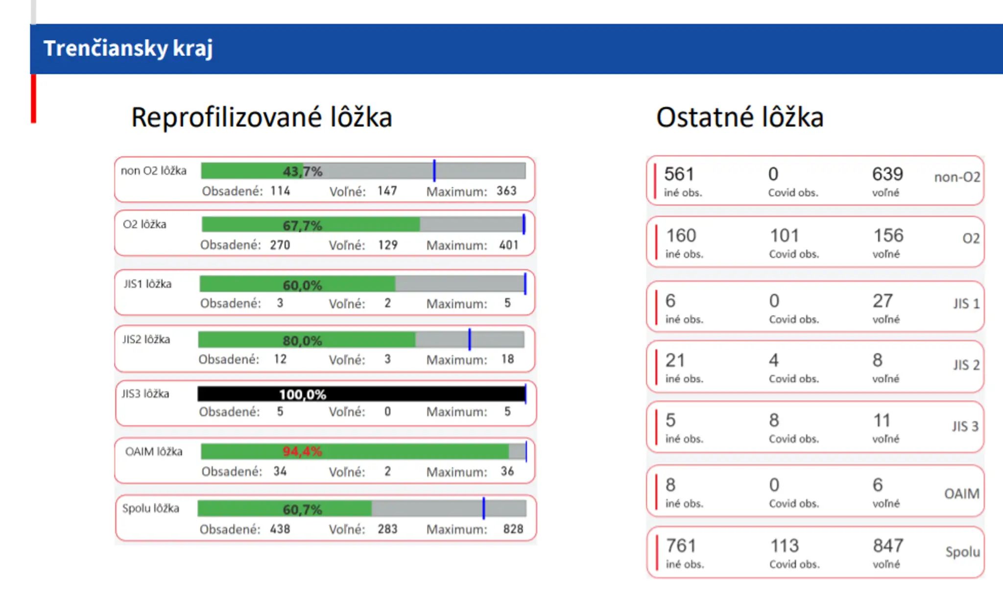 Obsadenosť lôžok v Trenčianskom kraji. Dáta platné k 6. aprílu.