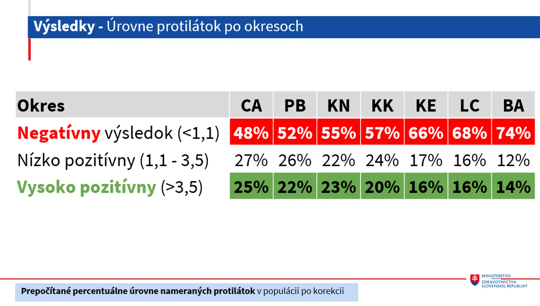 Úrovne protilátok podľa okresov.