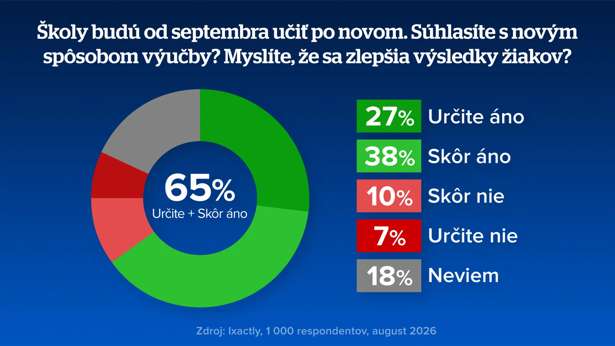 Prieskum o reforme školstva