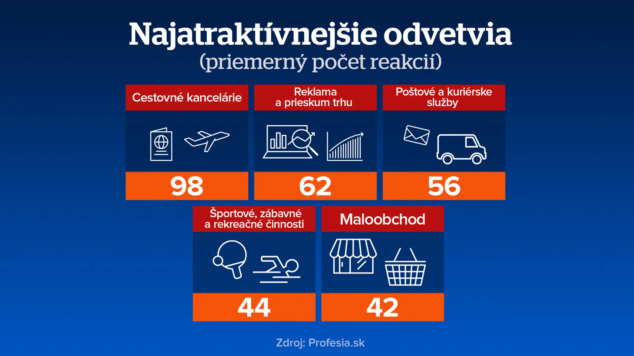 Atraktívne pracovné odvetvia