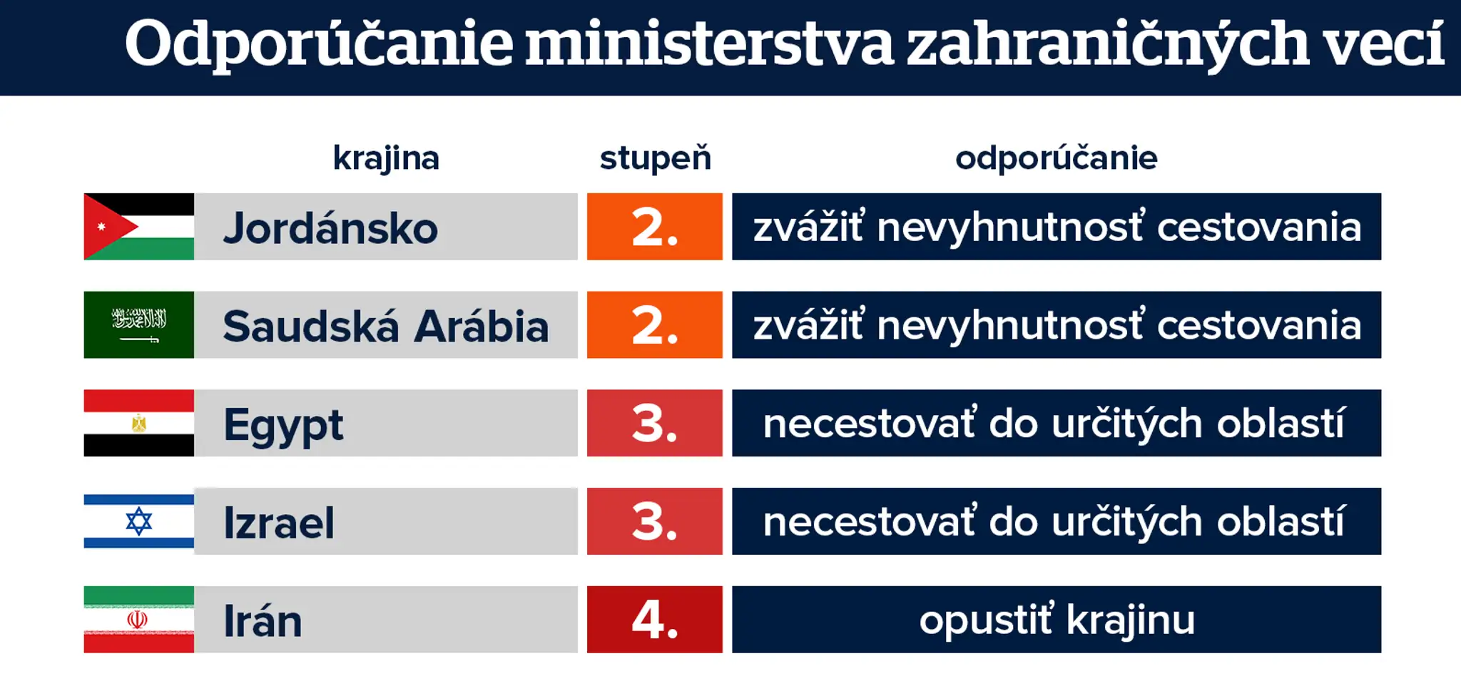 Odporúčania ministerstva zahraničných vecí