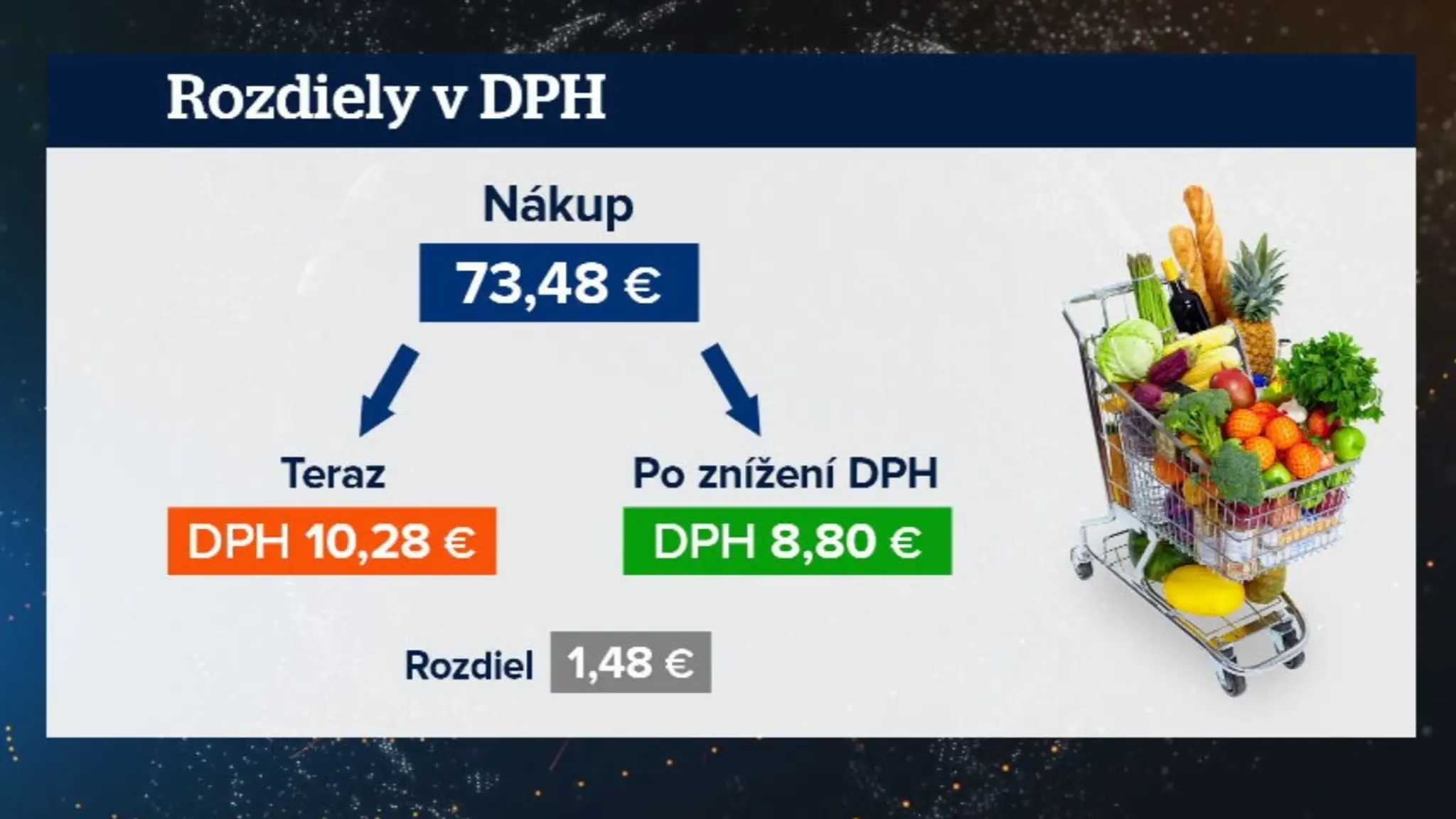 Rozdiel v DPH.