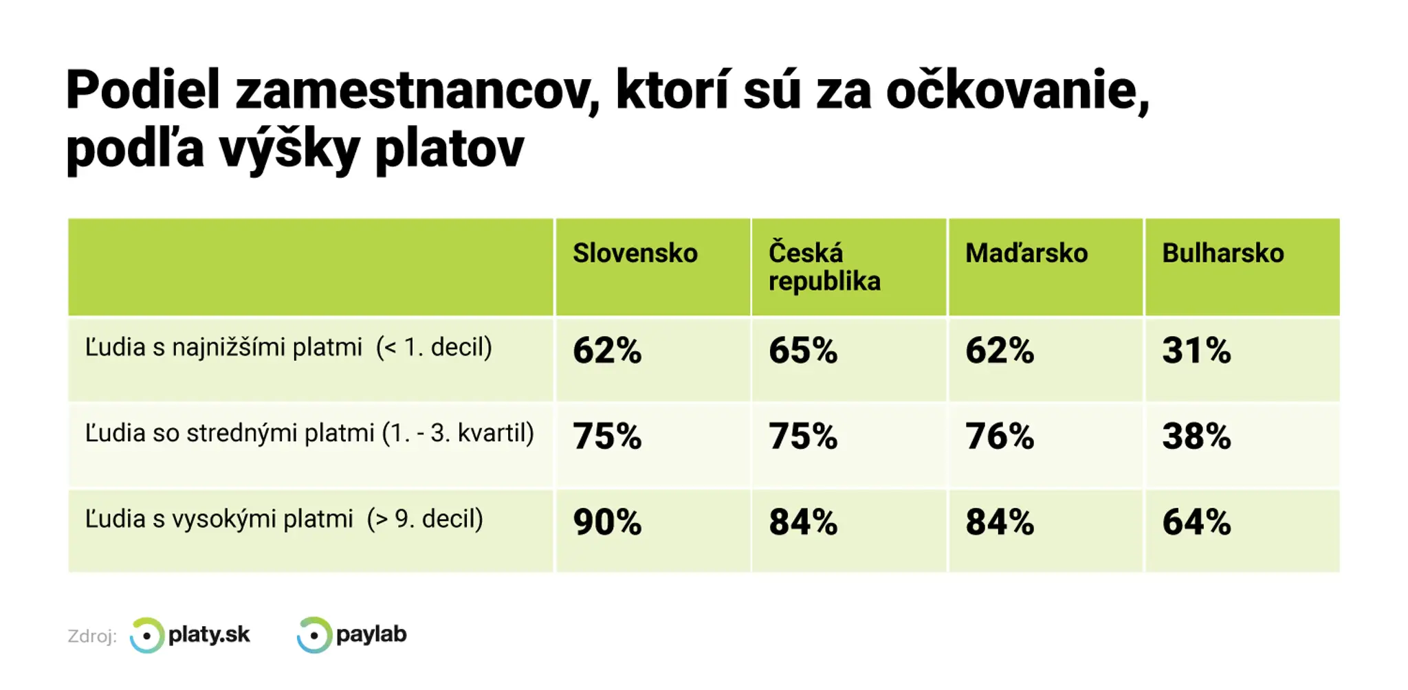 Zástancovia očkovania podľa výšky platu.