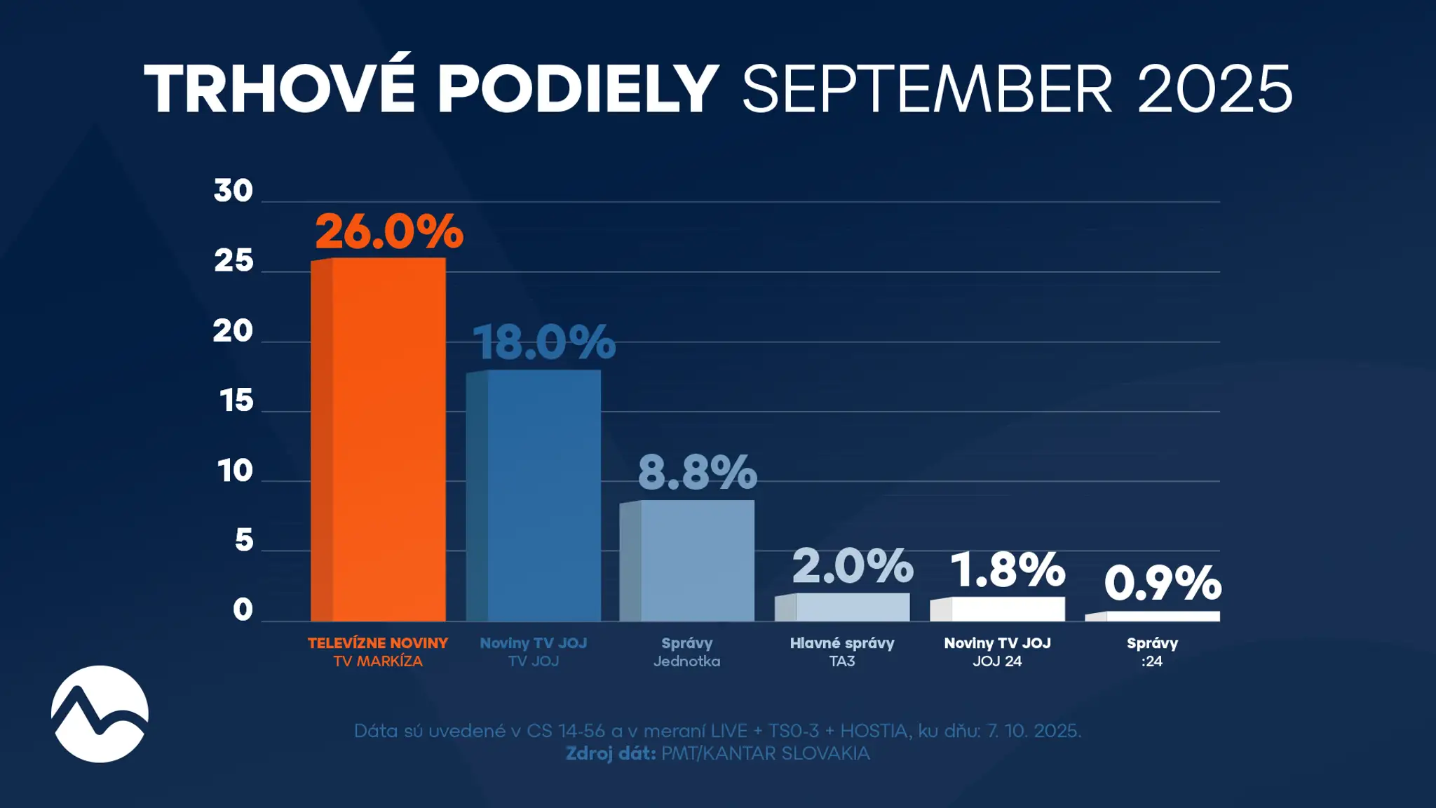 Trhové podiely (september 2025)