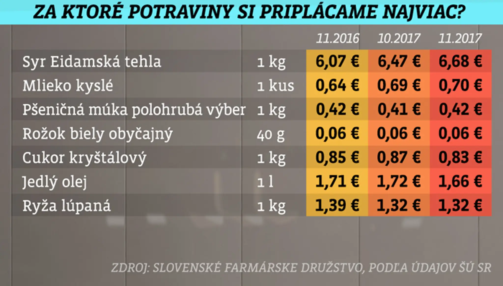 Prehľad základných potravín, za ktoré si priplácame najviac.