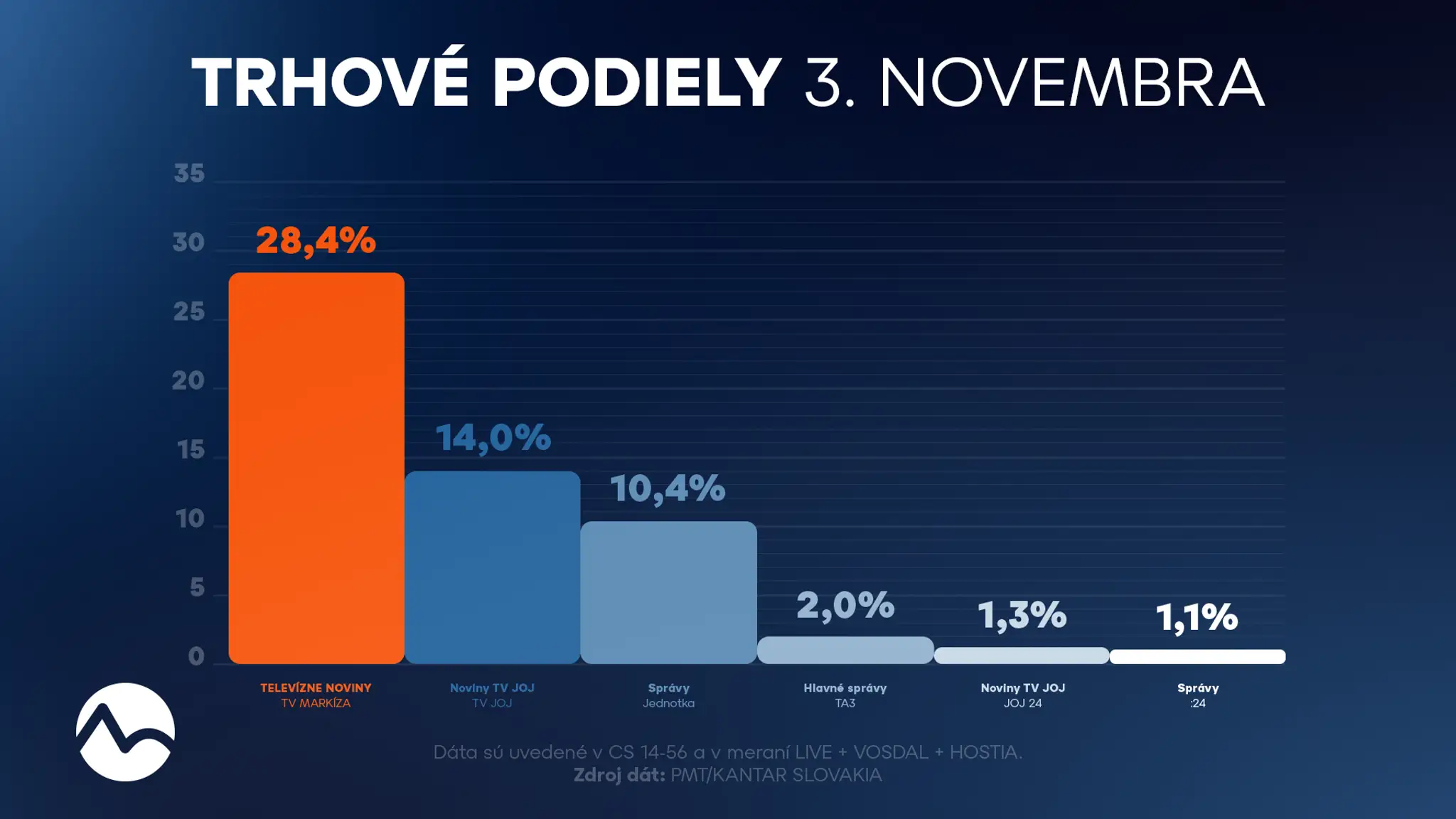Trhové podiely 3. novembra 2025