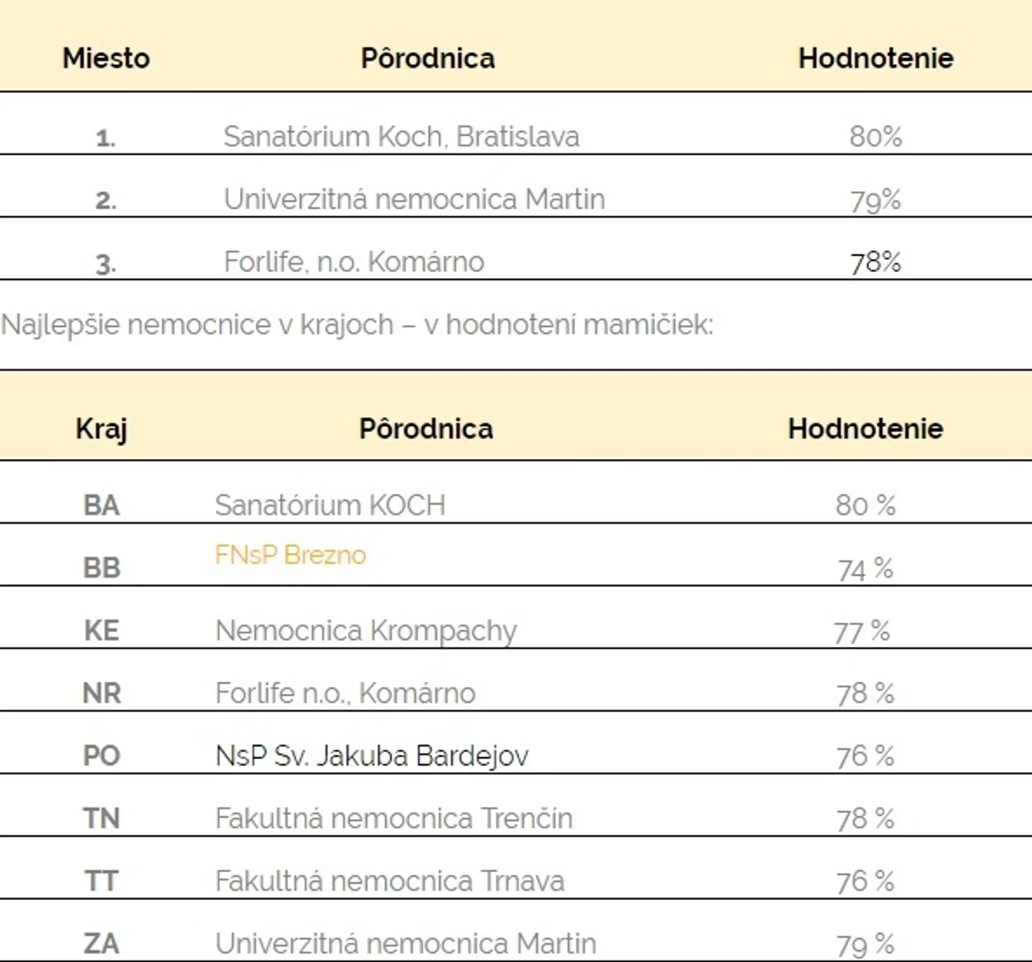 Prvú priečku obsadilo Sanatórium Koch v hlavnom meste.