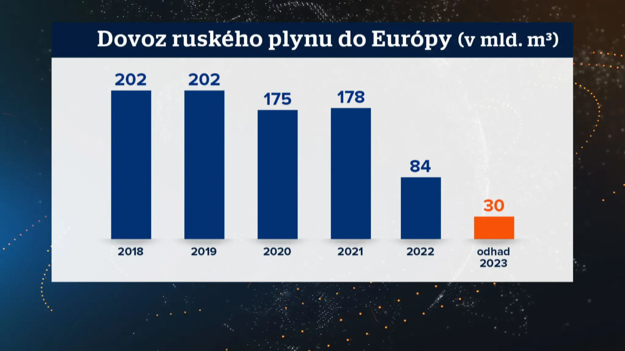 Dovoz ruského plynu do Európy.