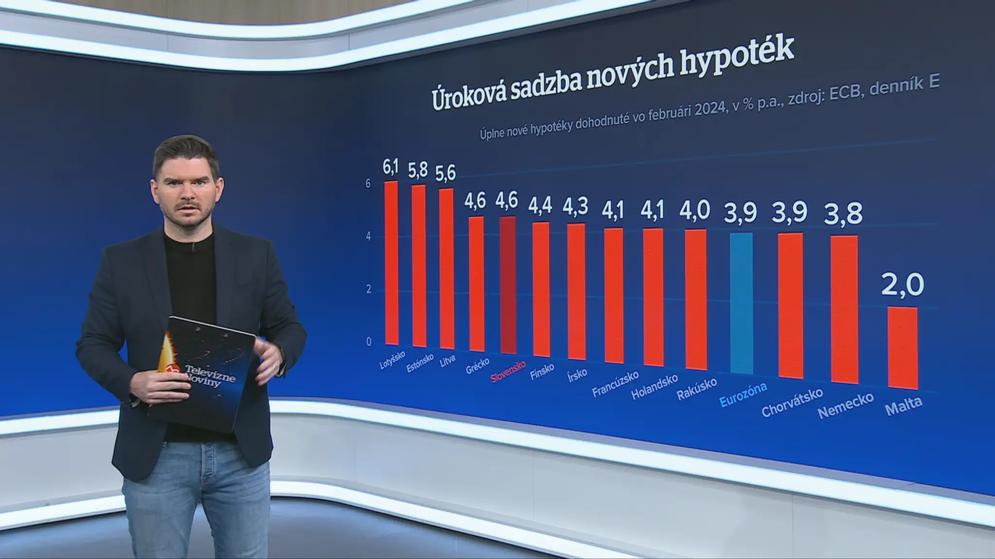 Úroková sadzba nových hypoték.